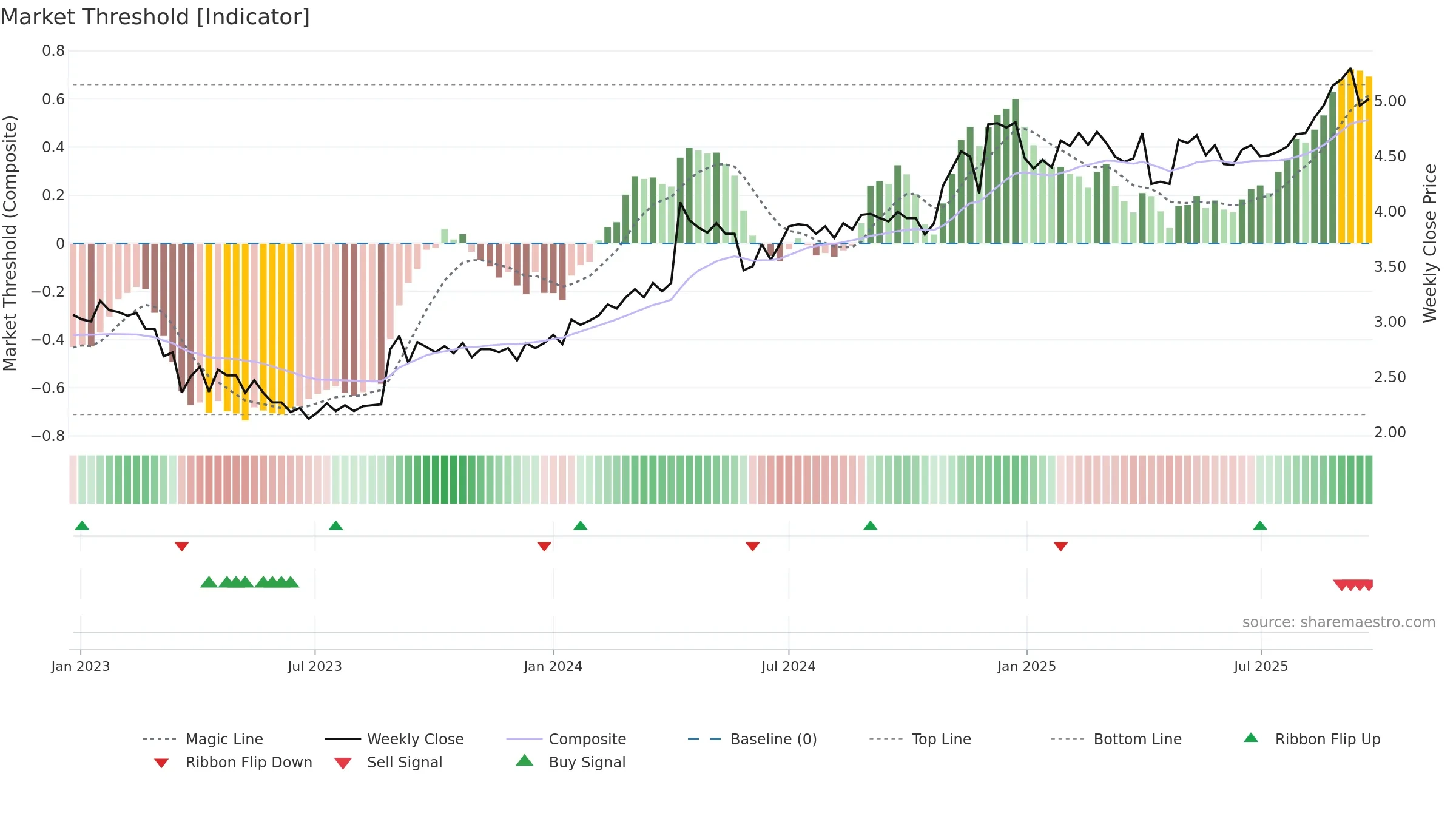 JYC weekly Market Threshold chart, closing 2025-09-22.