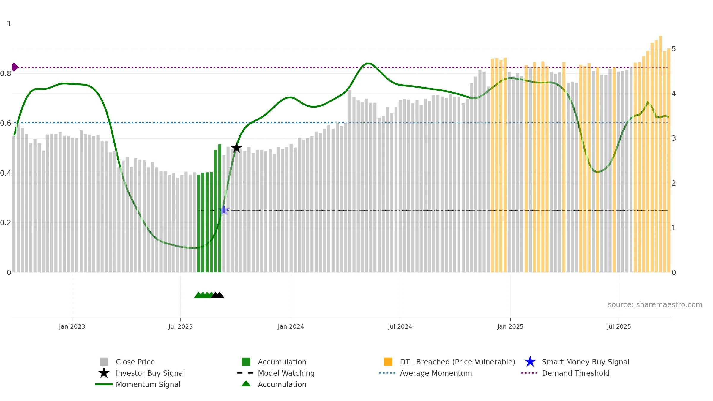 JYC weekly Smart Money chart, closing 2025-09-22.
