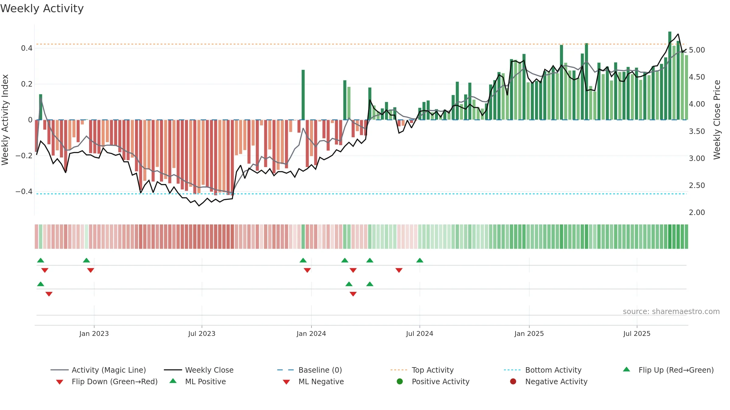JYC weekly Activity chart, closing 2025-09-22.