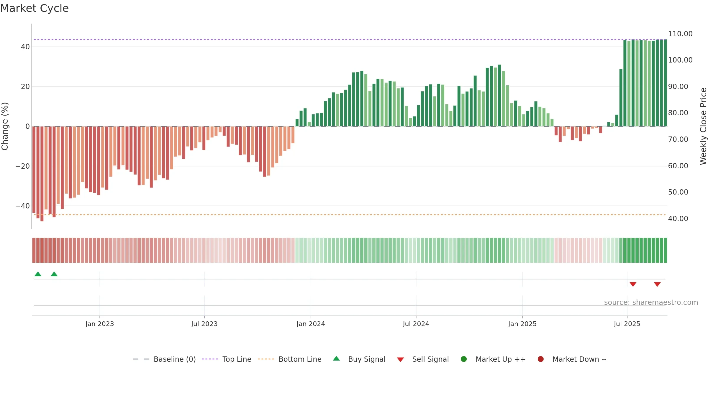 GMS weekly Market Cycle chart, closing 2025-09-05.