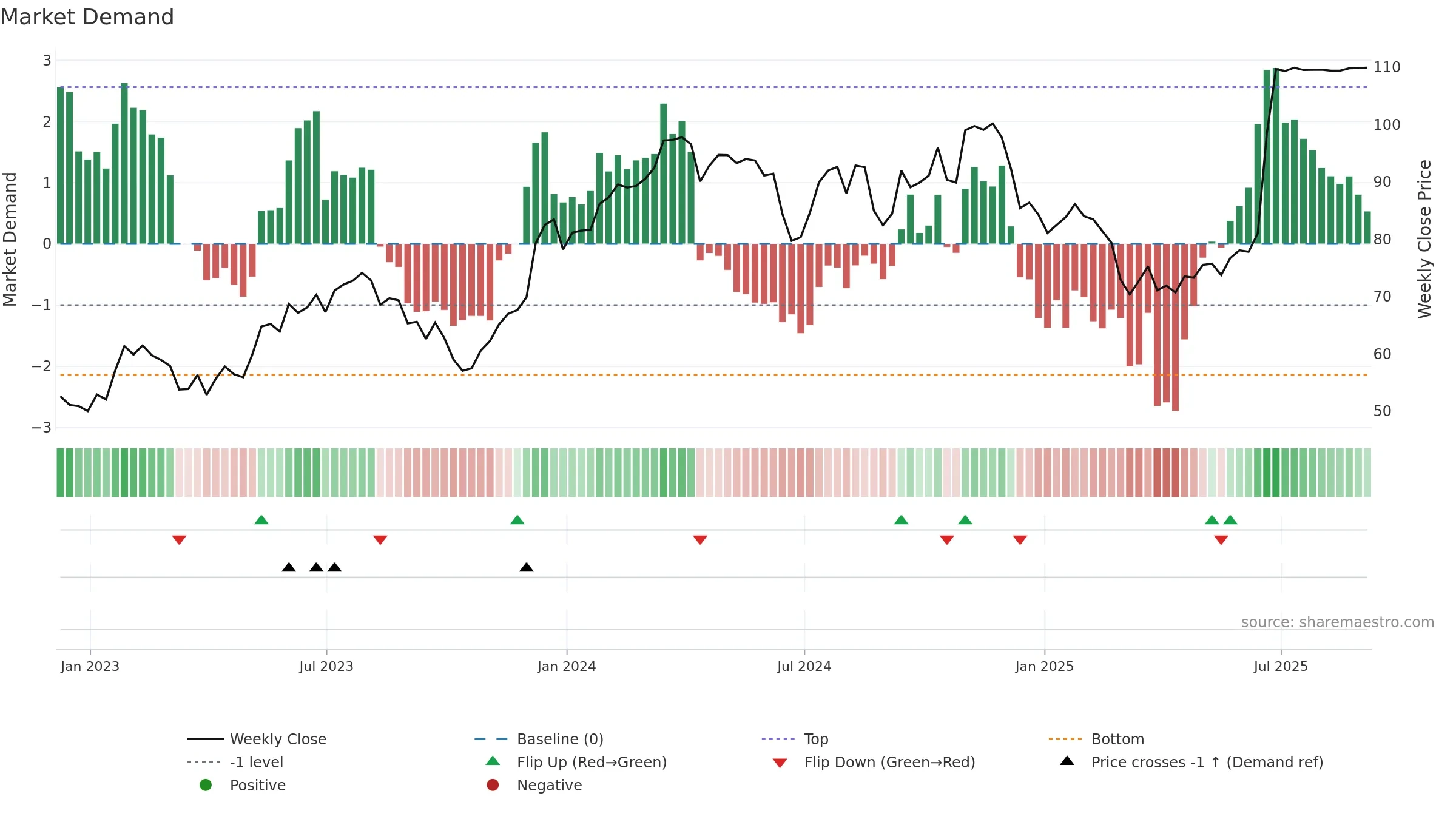 GMS weekly Market Demand chart, closing 2025-09-05.