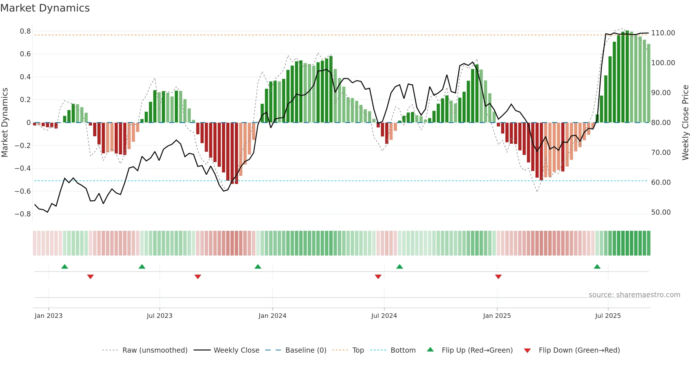 GMS weekly Market Dynamics chart, closing 2025-09-05.