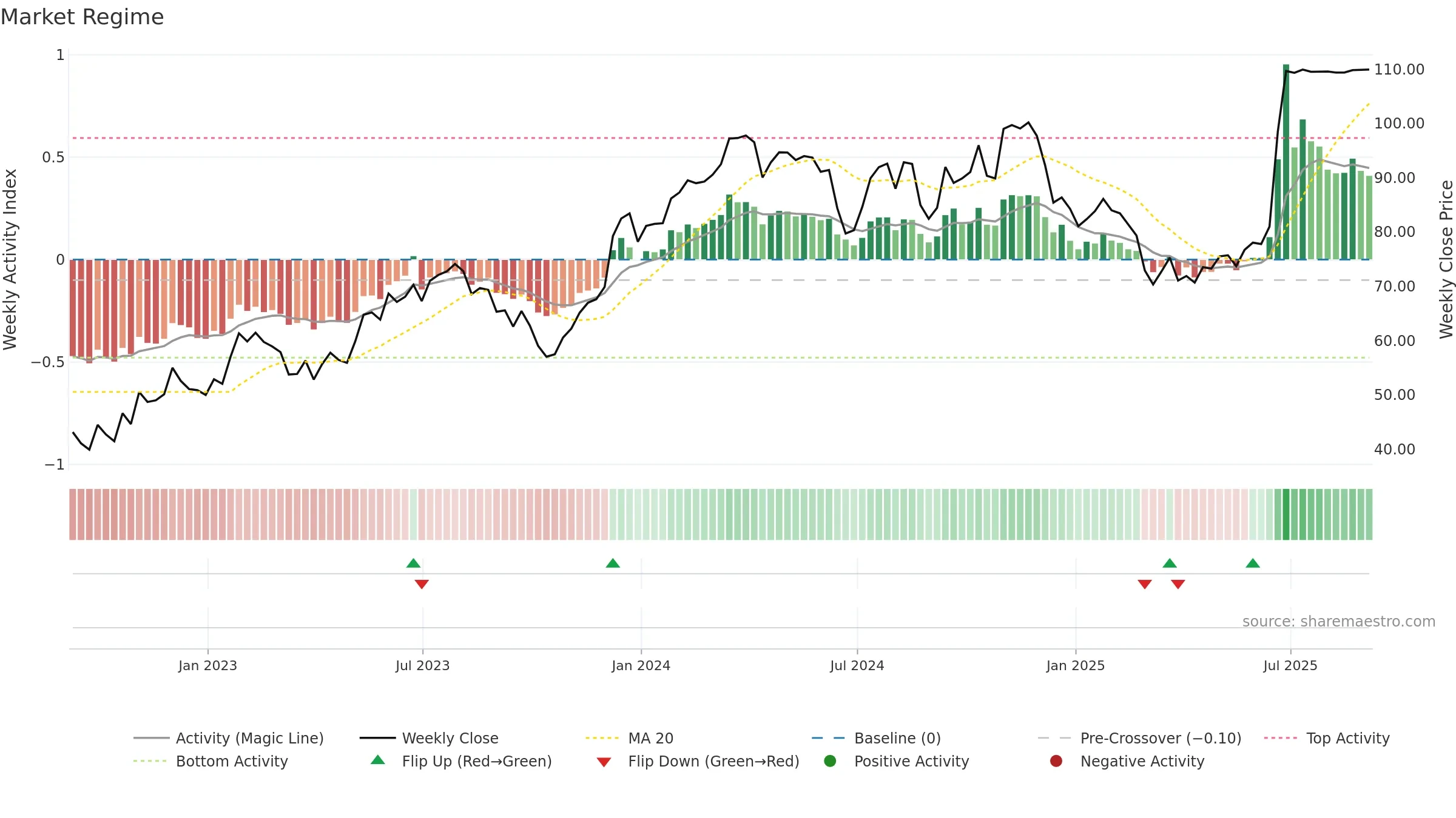 GMS weekly Market Snapshot chart, closing 2025-09-05.