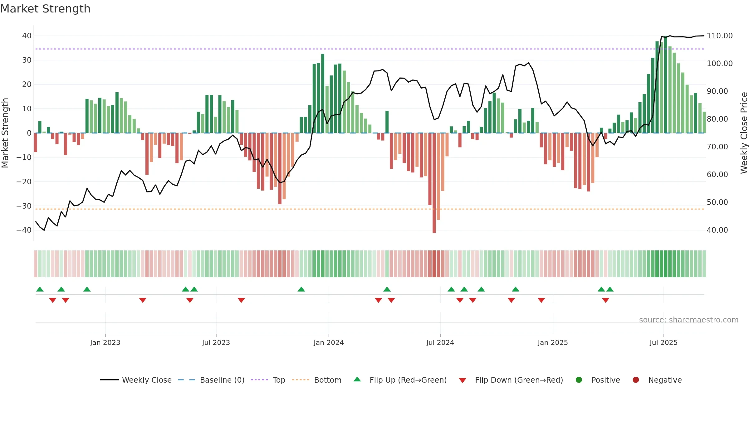 GMS weekly Market Strength chart, closing 2025-09-05.