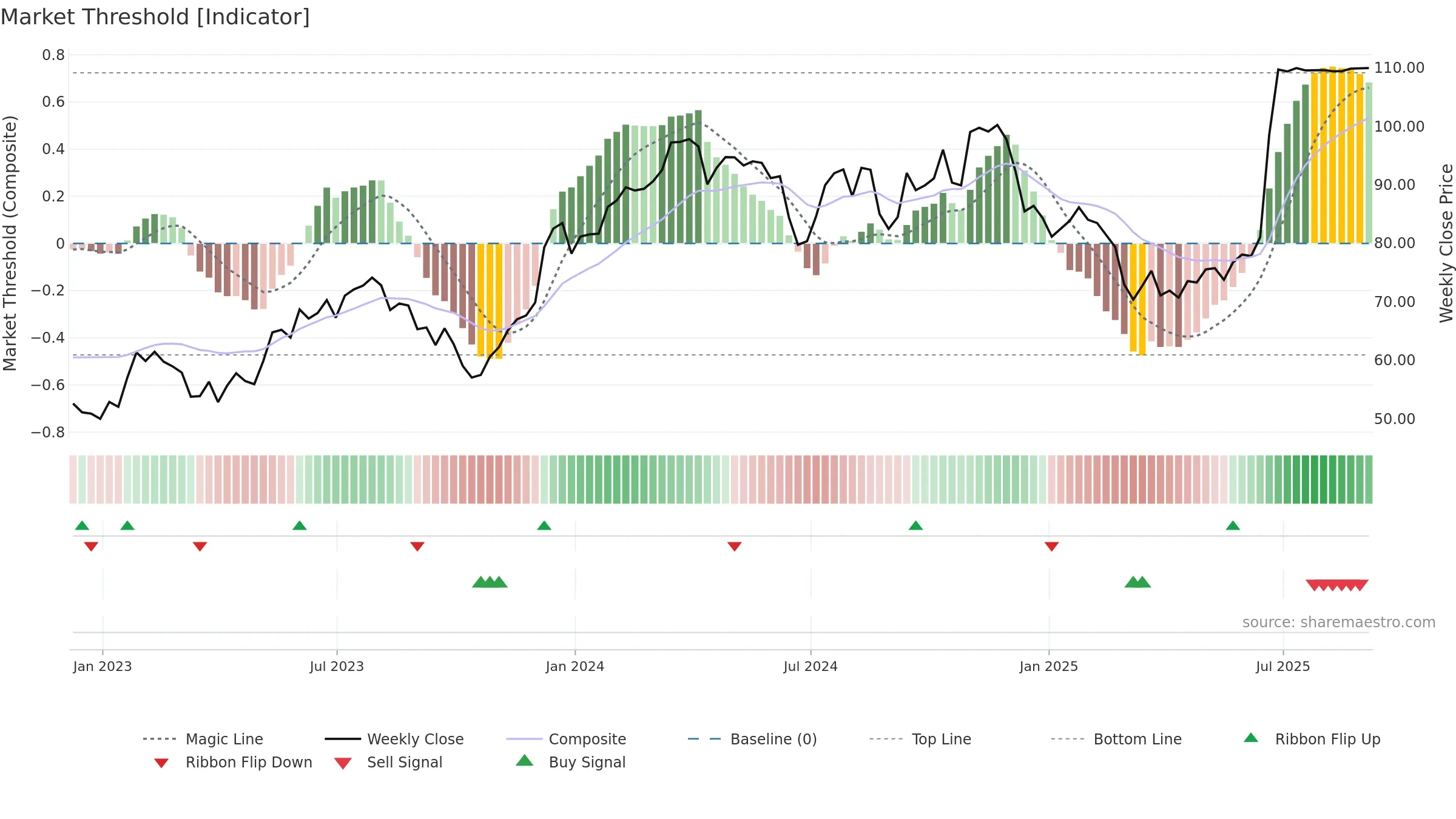 GMS weekly Market Threshold chart, closing 2025-09-05.