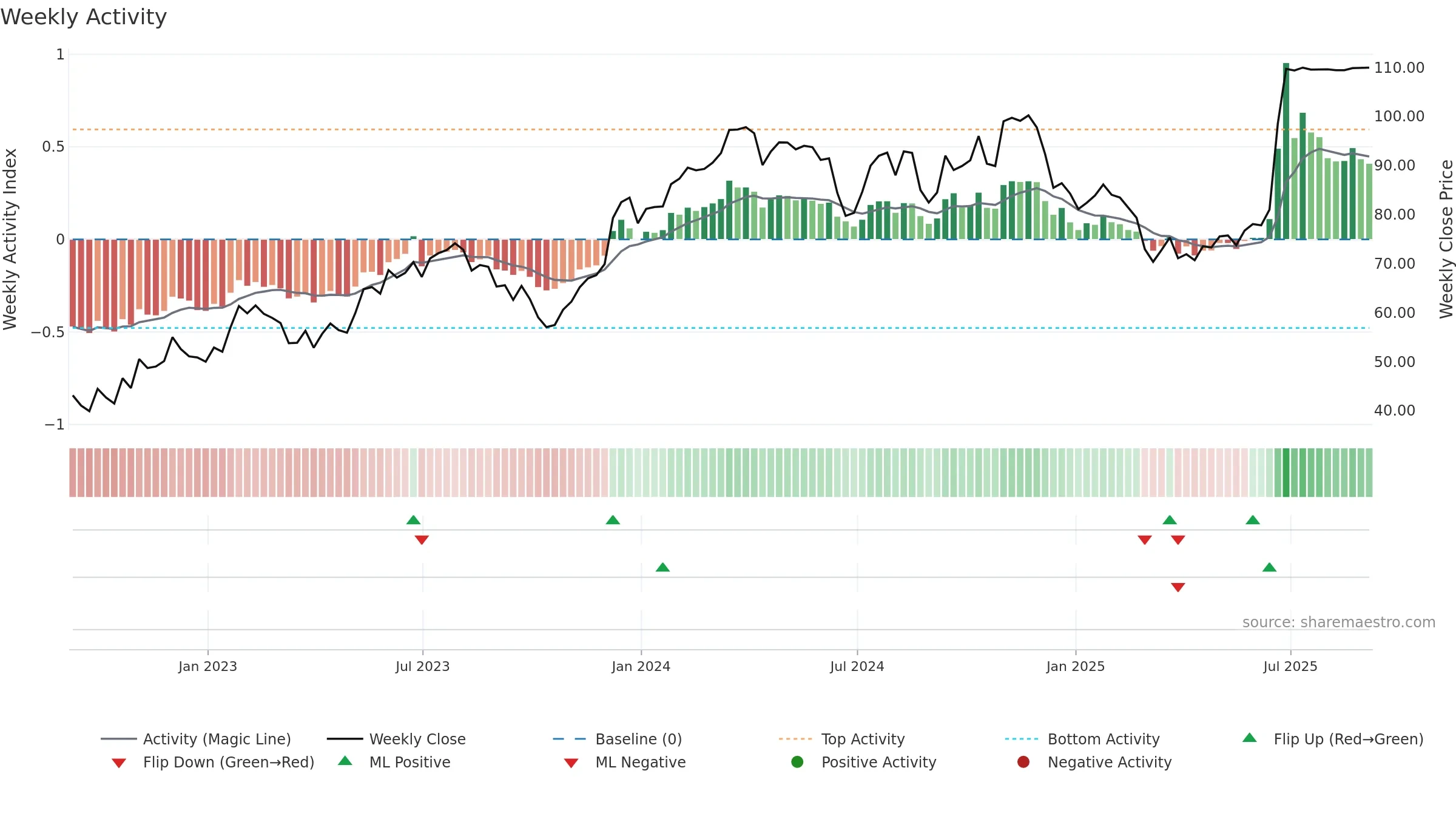 GMS weekly Activity chart, closing 2025-09-05.