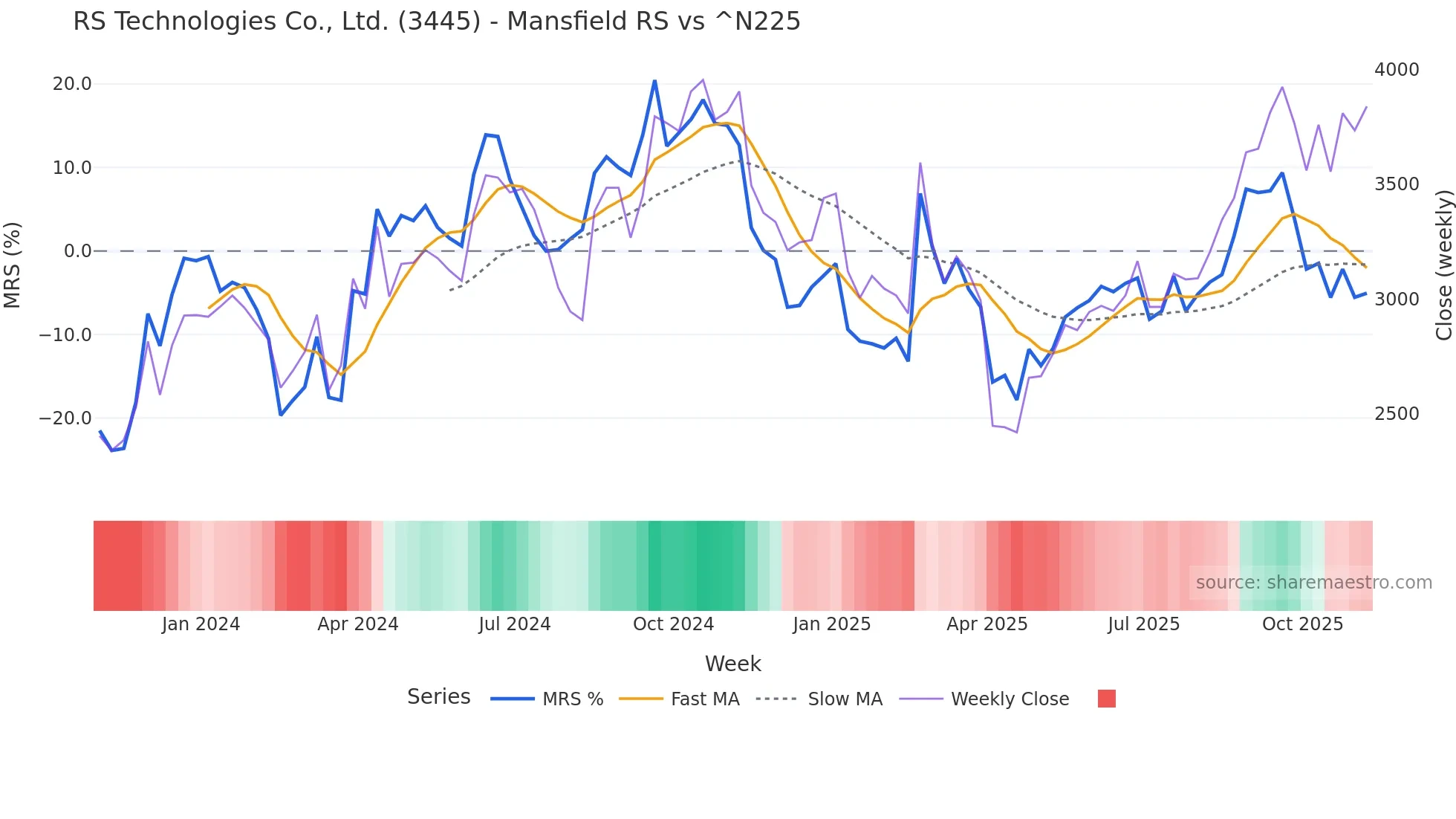 3445 Mansfield Relative Strength chart