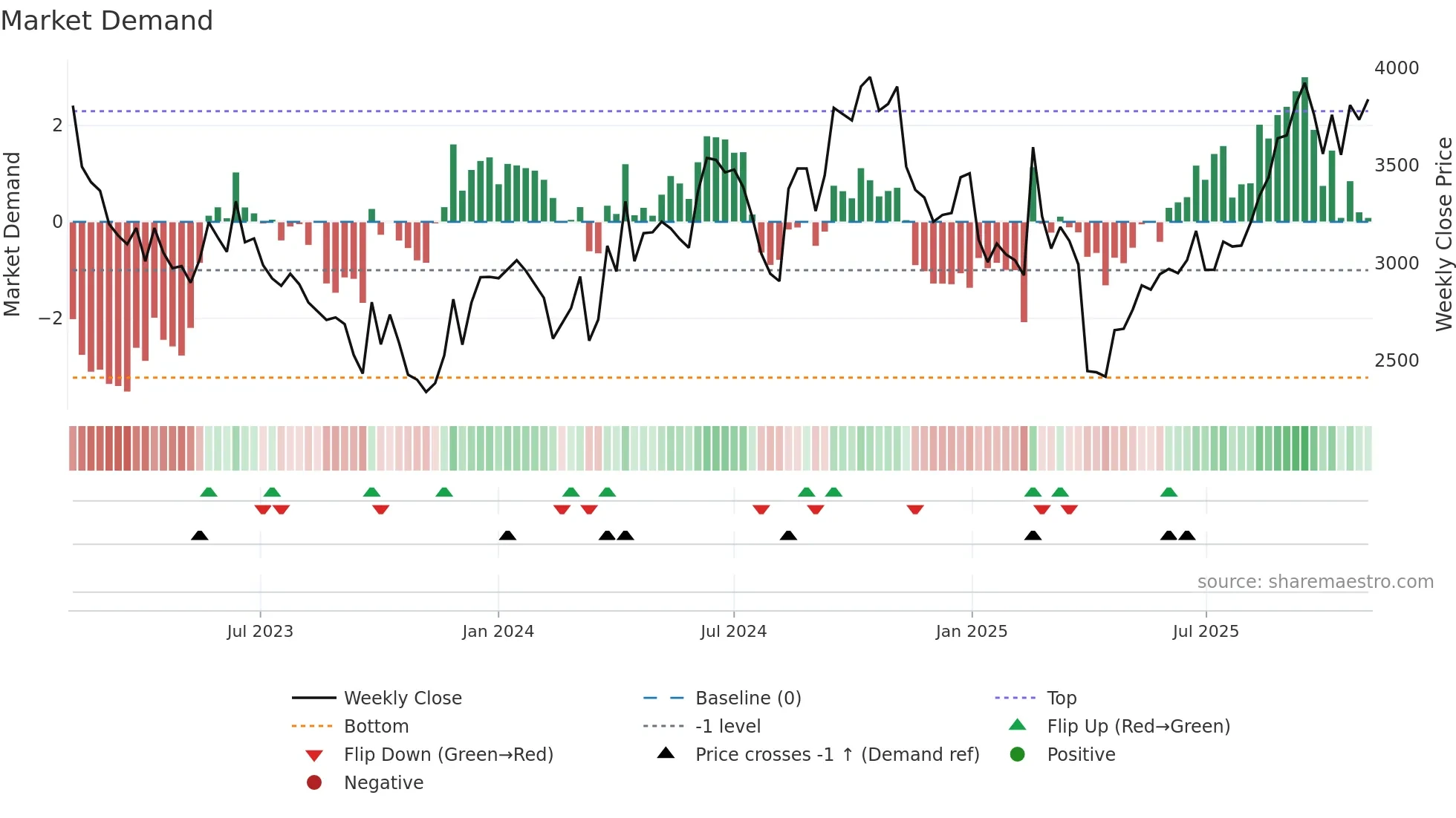 3445 weekly Market Demand chart