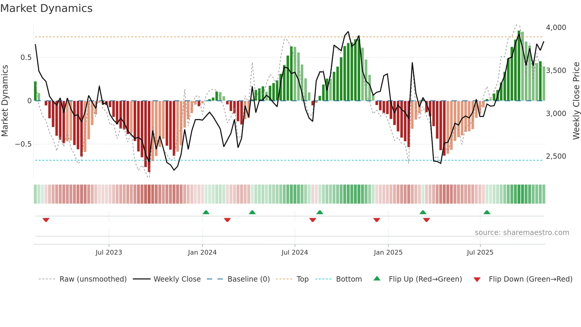 3445 weekly Market Dynamics chart