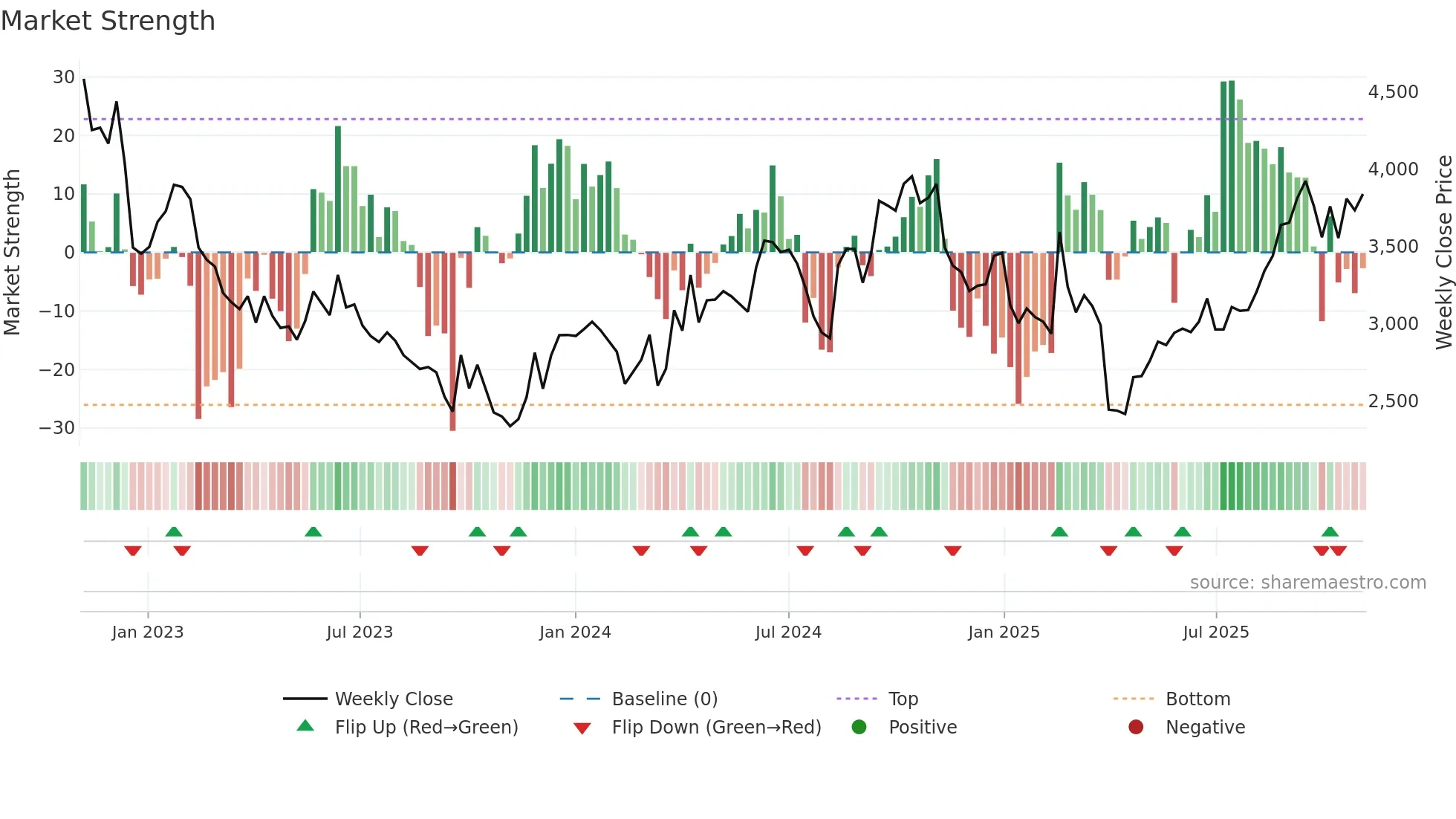3445 weekly Market Strength chart