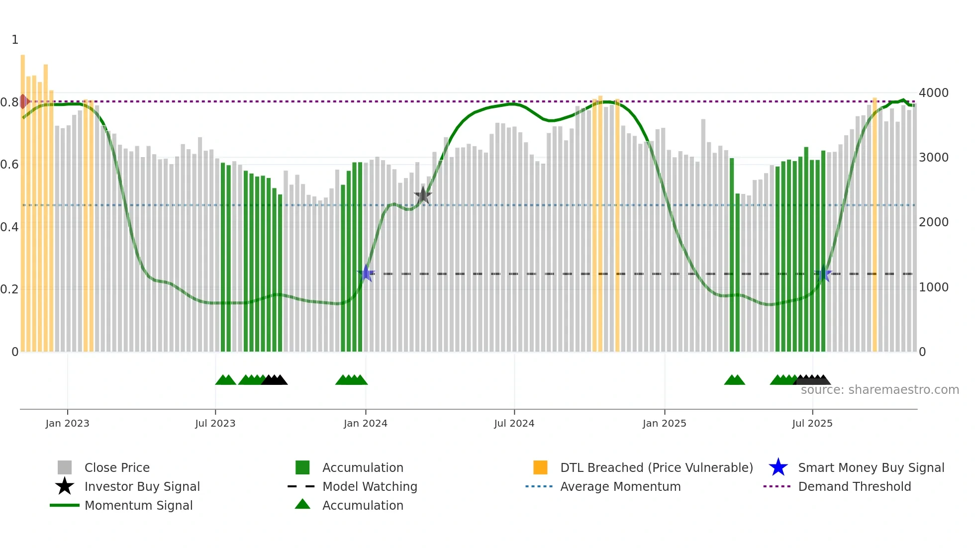3445 weekly Smart Money chart