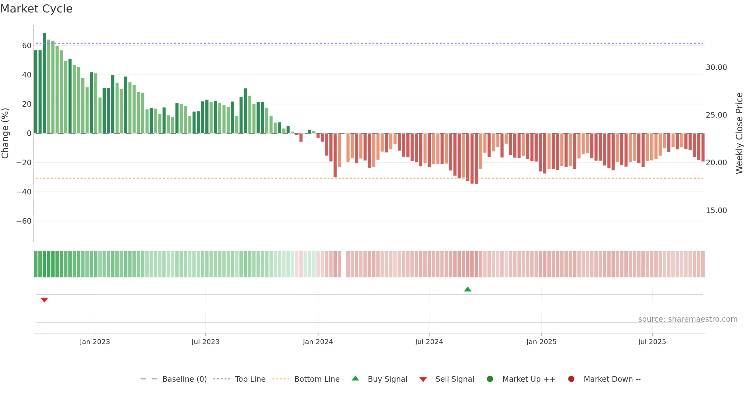 300034 weekly Market Cycle chart, closing 2025-09-22.