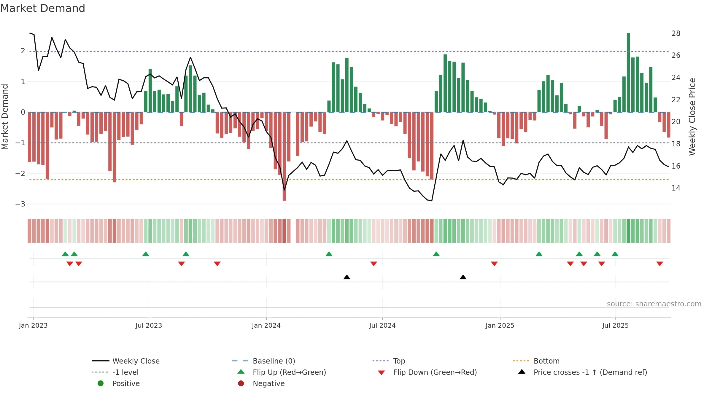 300034 weekly Market Demand chart, closing 2025-09-22.