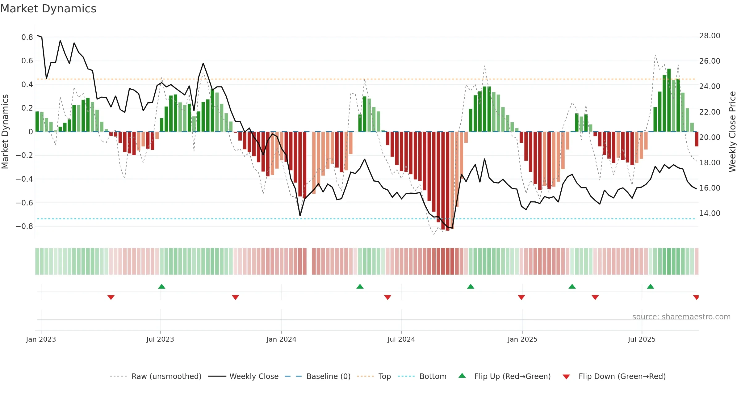 300034 weekly Market Dynamics chart, closing 2025-09-22.