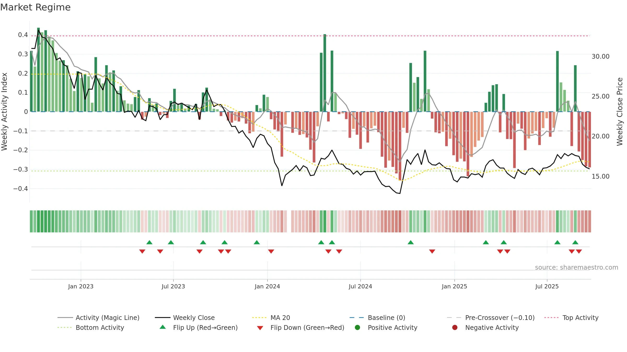 300034 weekly Market Snapshot chart, closing 2025-09-22.