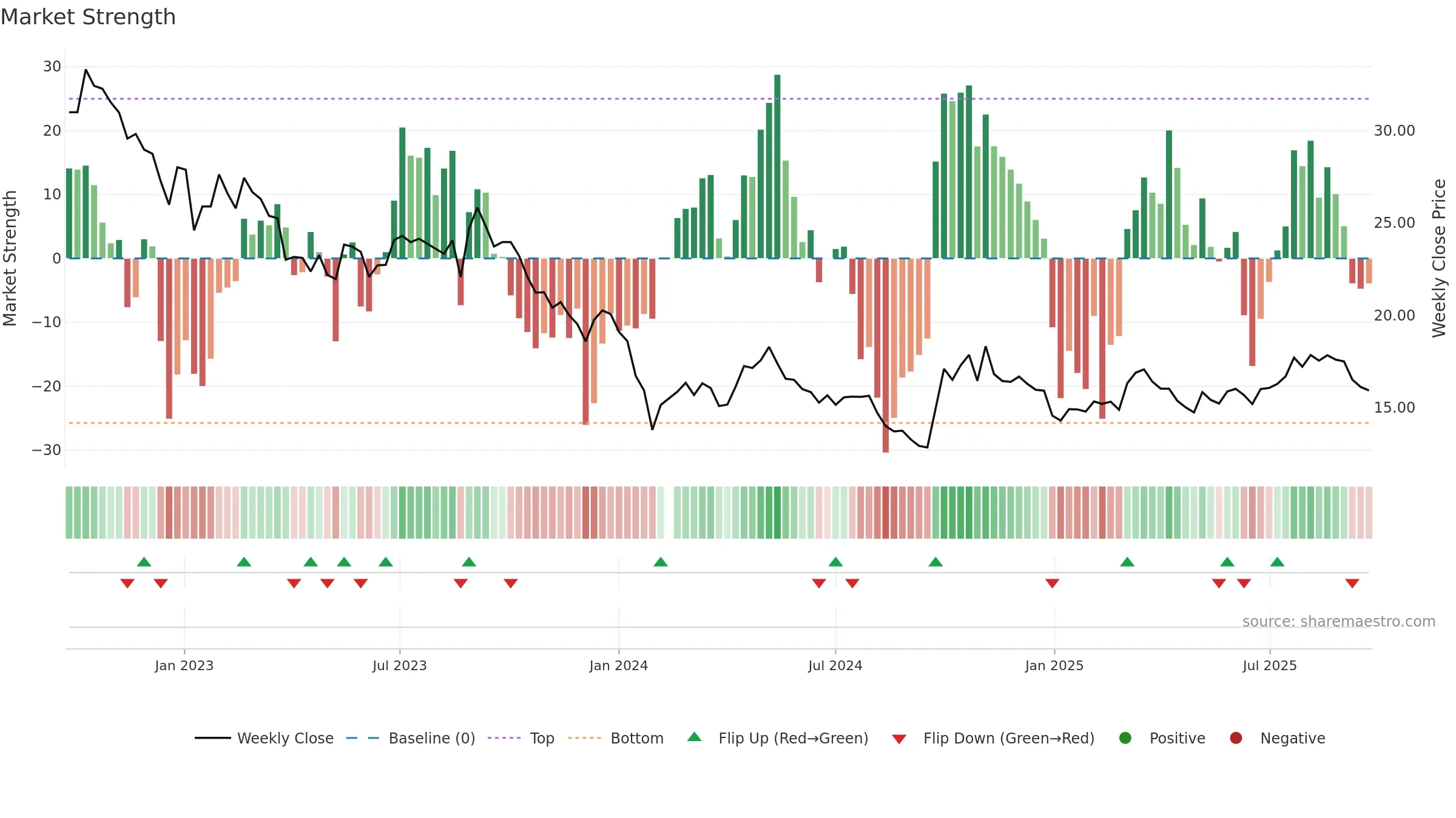 300034 weekly Market Strength chart, closing 2025-09-22.