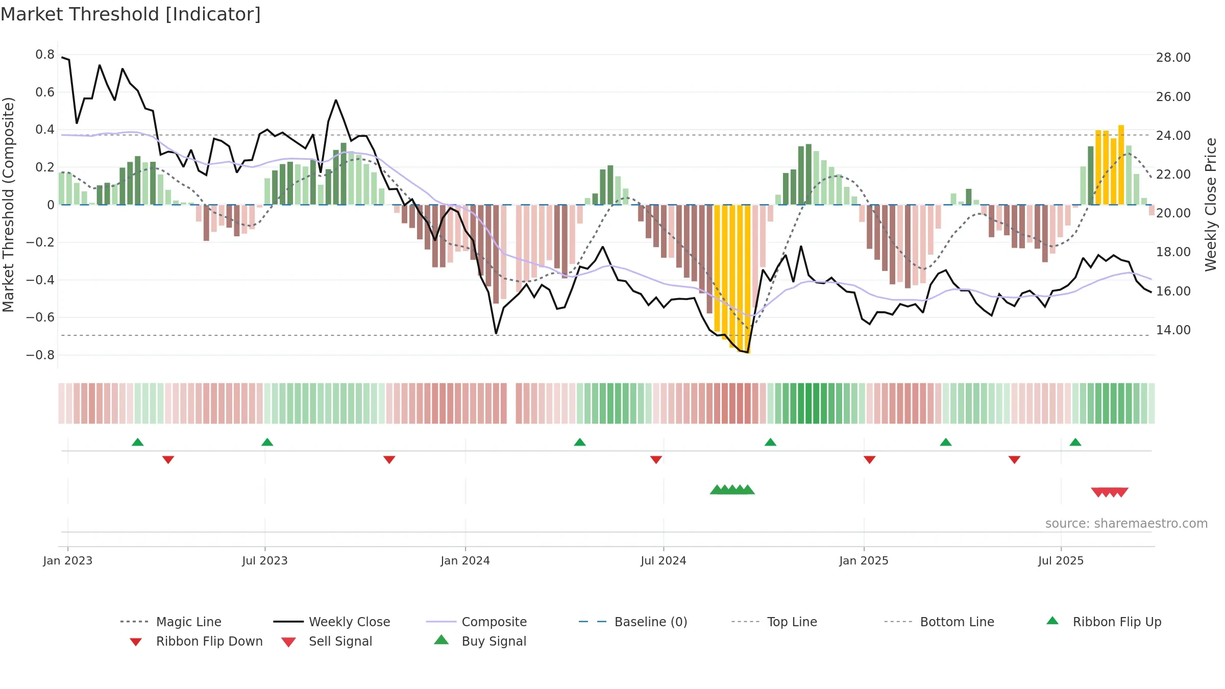 300034 weekly Market Threshold chart, closing 2025-09-22.