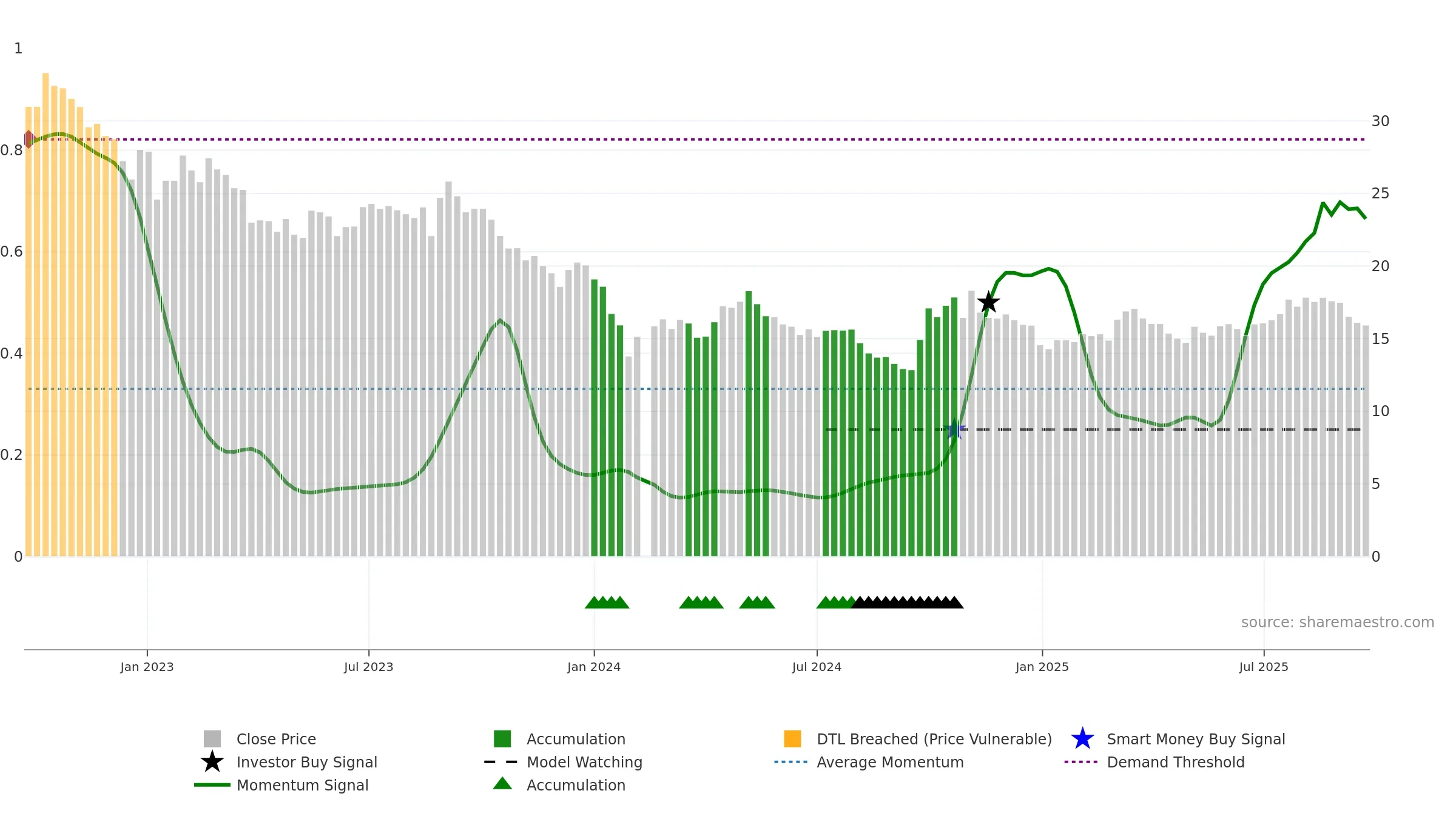 300034 weekly Smart Money chart, closing 2025-09-22.
