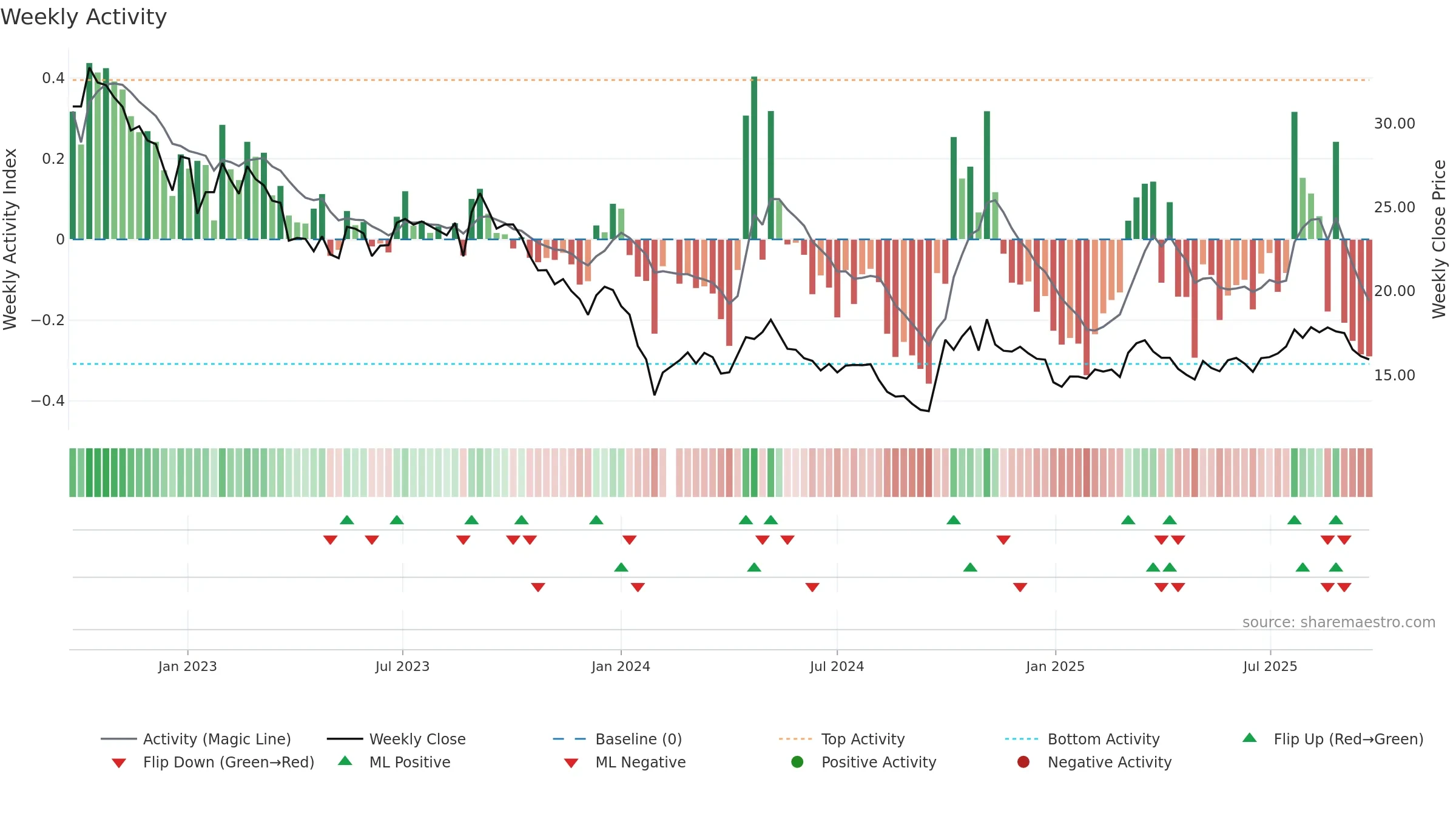 300034 weekly Activity chart, closing 2025-09-22.