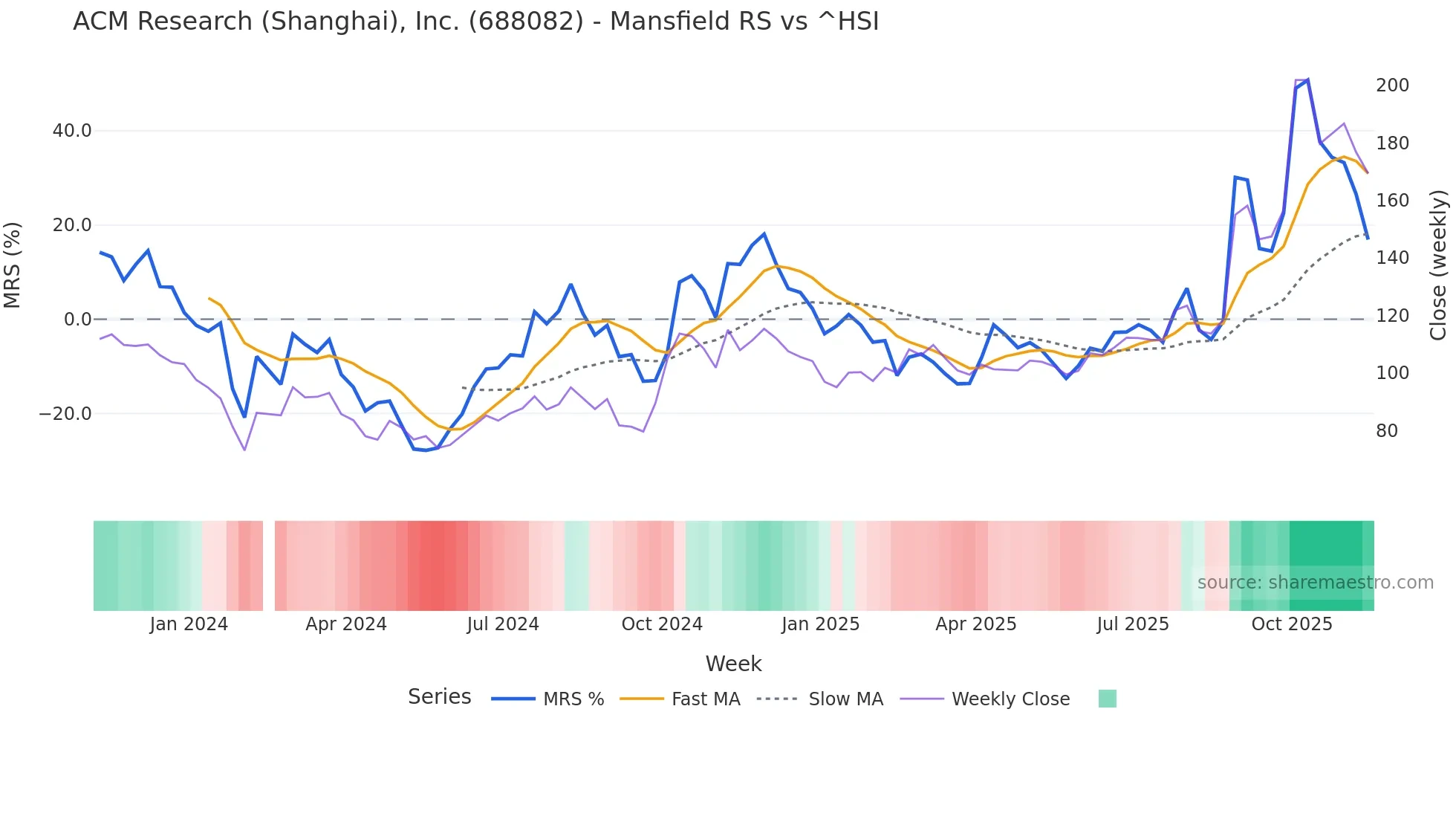 688082 Mansfield Relative Strength chart