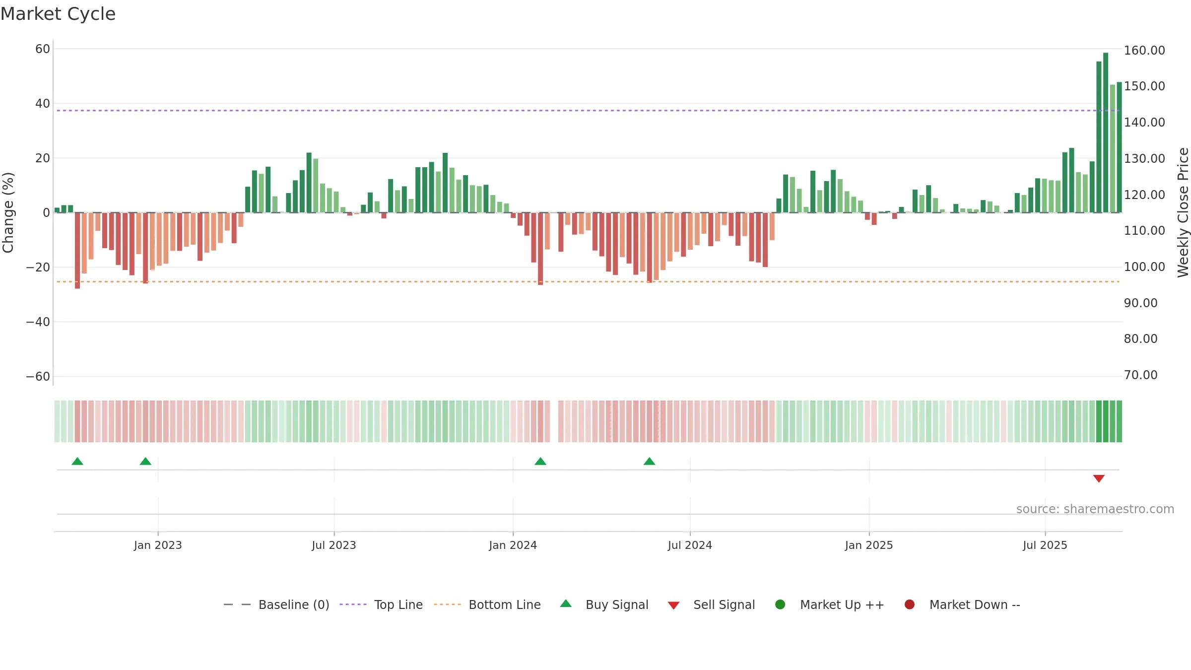688082 weekly Market Cycle chart, closing 2025-09-15.