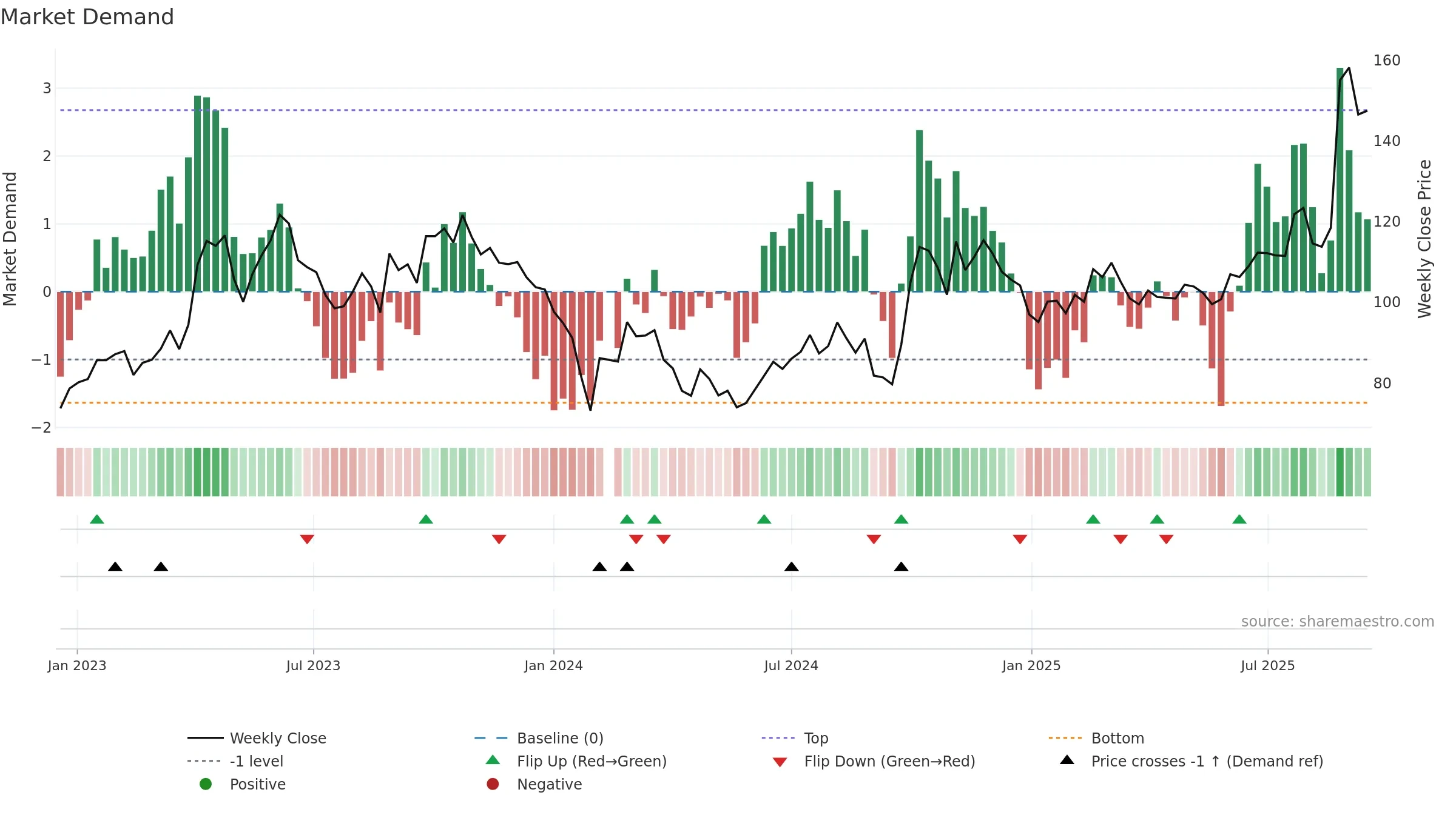 688082 weekly Market Demand chart, closing 2025-09-15.