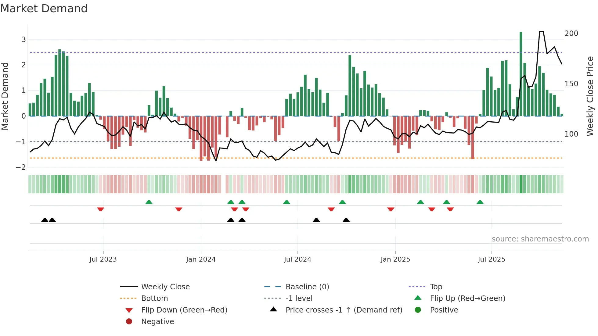 688082 weekly Market Demand chart
