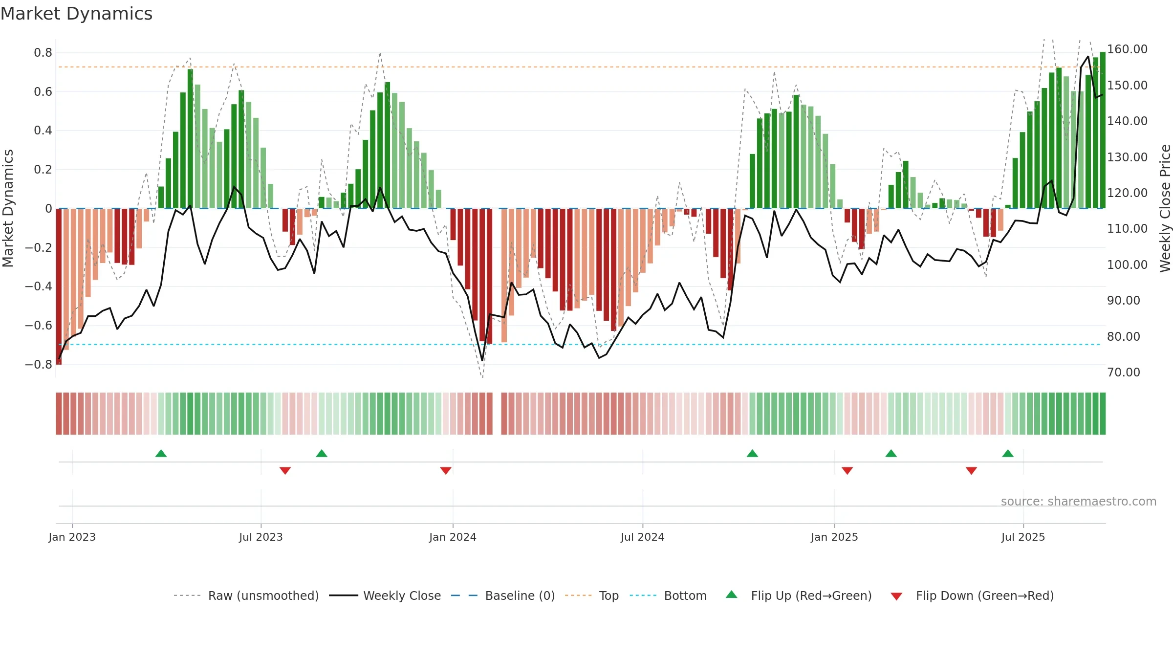 688082 weekly Market Dynamics chart, closing 2025-09-15.