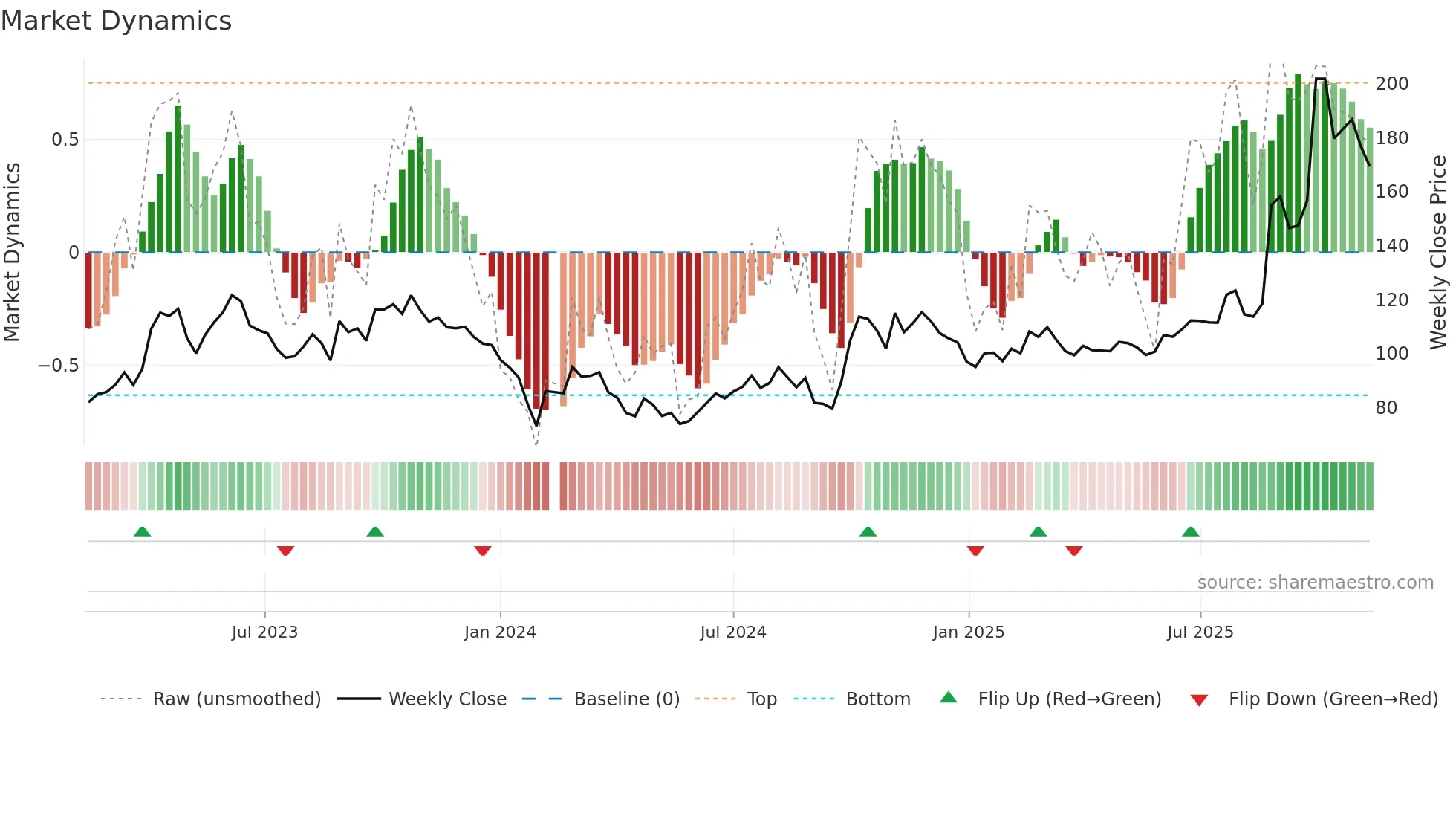 688082 weekly Market Dynamics chart