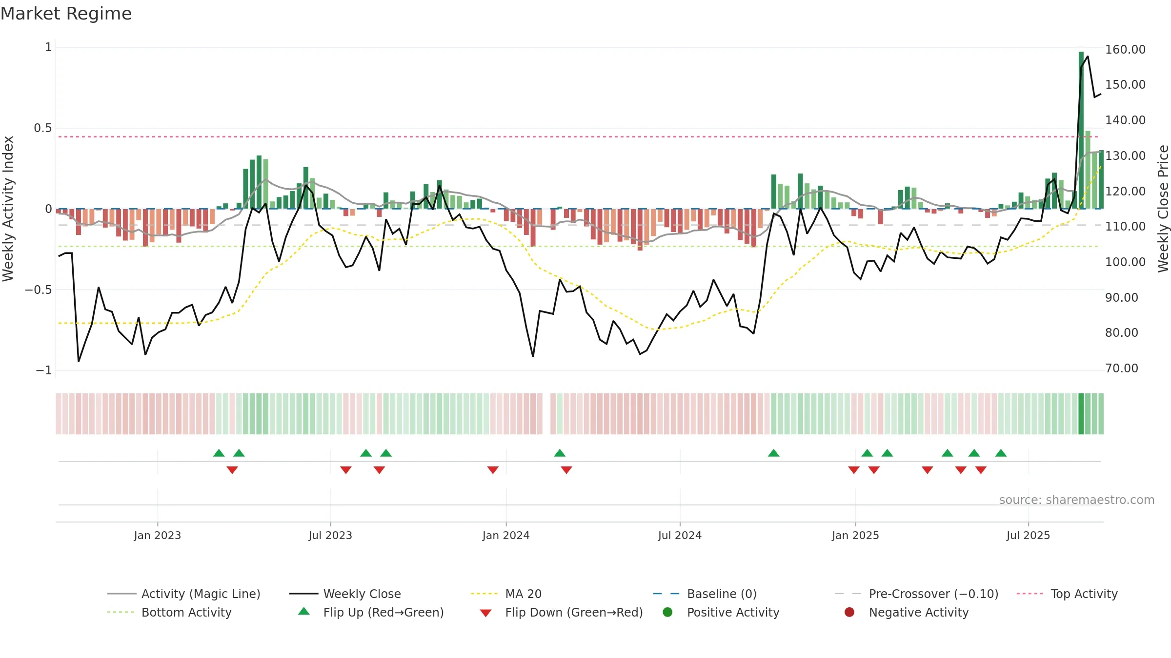688082 weekly Market Snapshot chart, closing 2025-09-15.