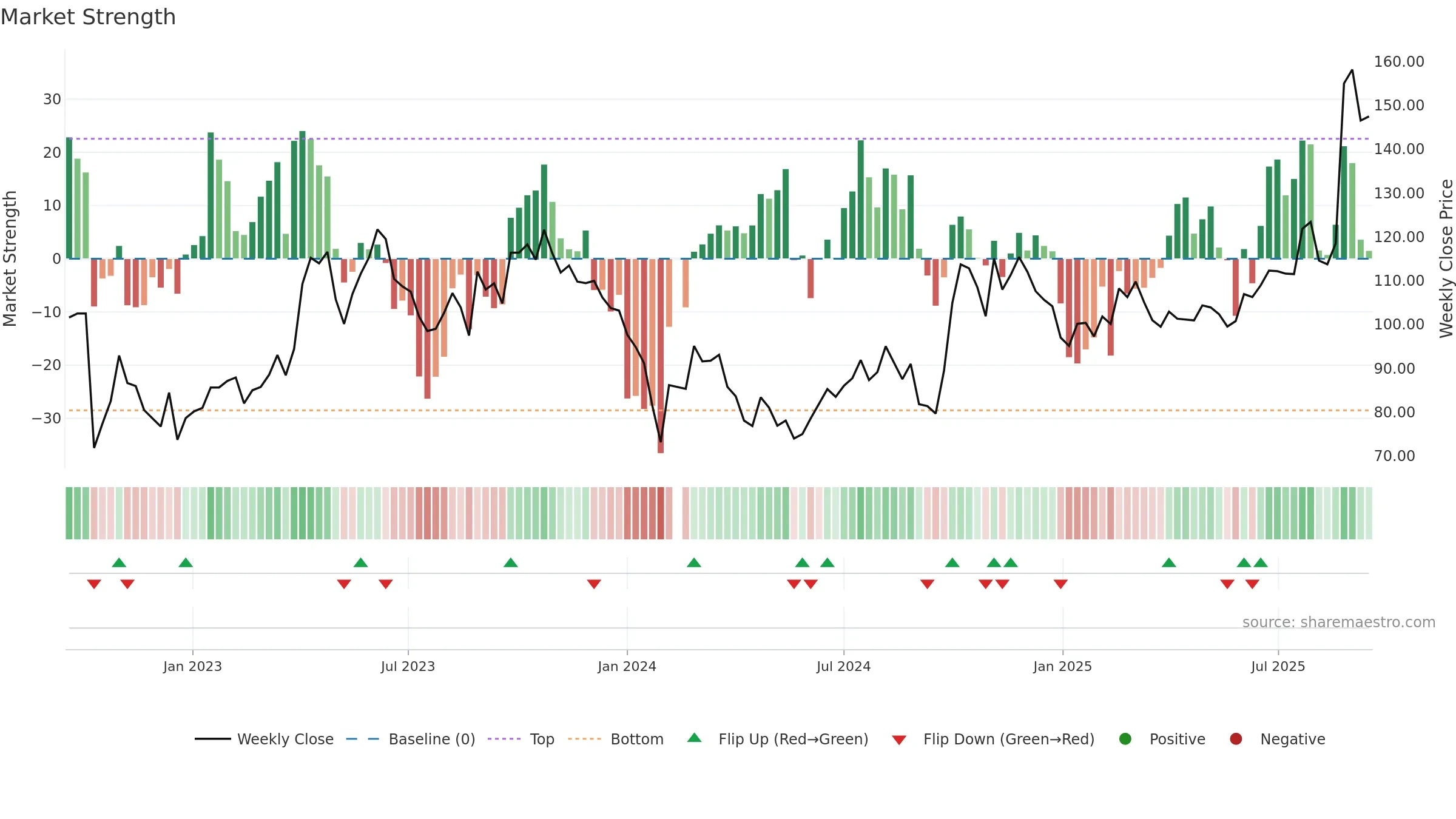 688082 weekly Market Strength chart, closing 2025-09-15.