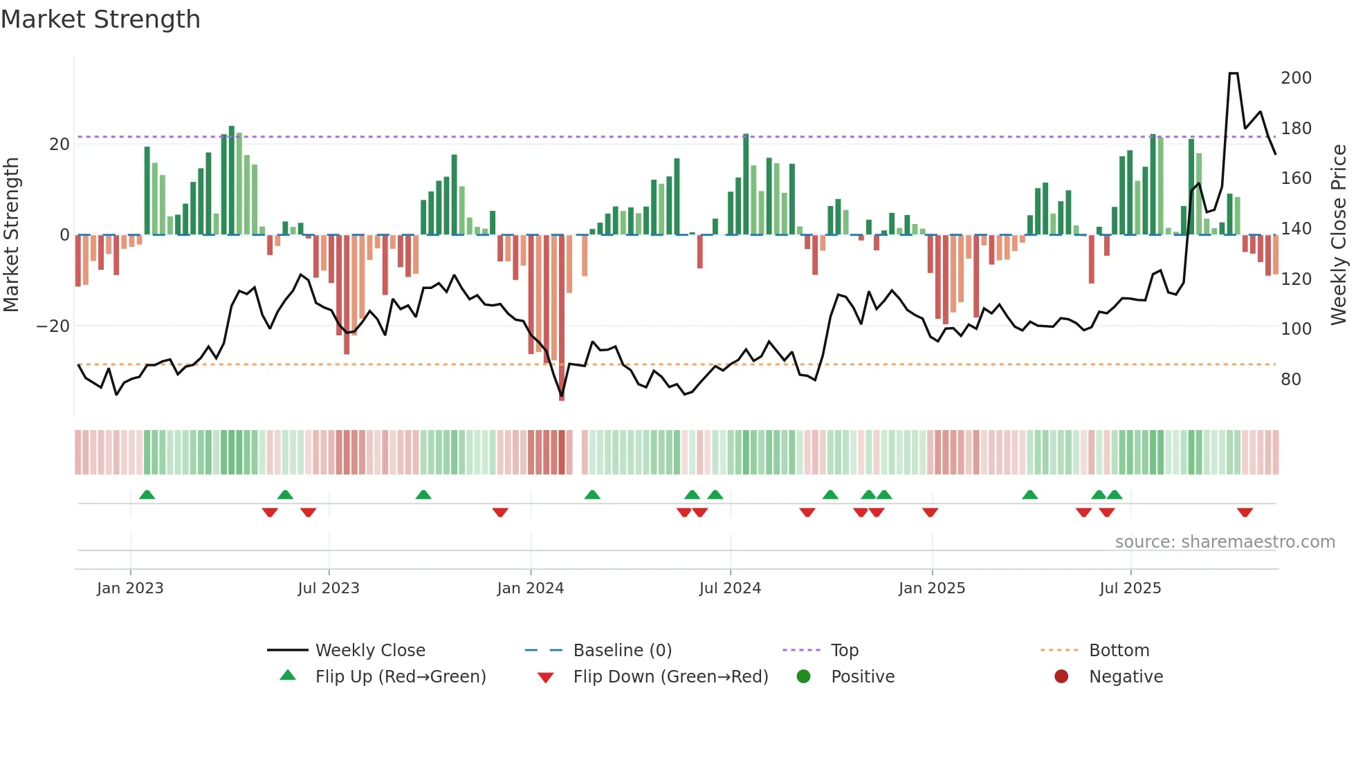 688082 weekly Market Strength chart