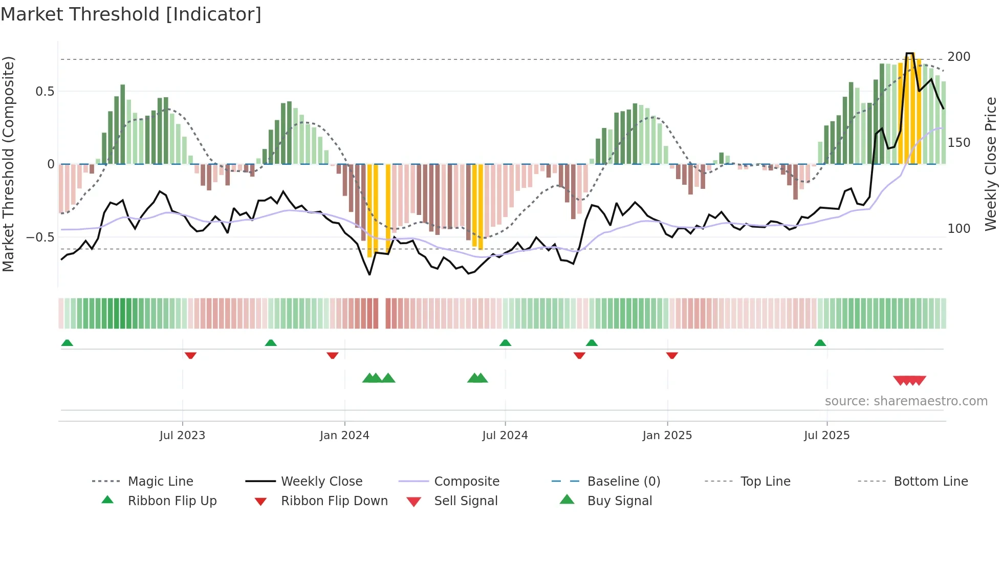 688082 weekly Market Threshold chart
