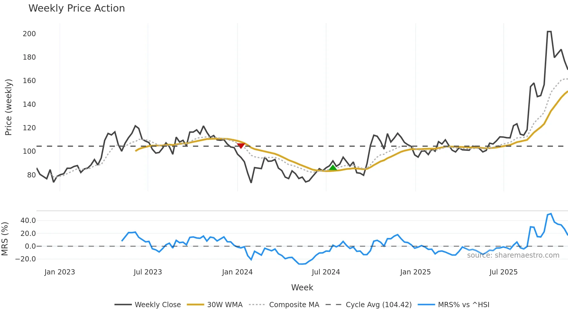688082 weekly Price Action chart, closing 2025-11-10