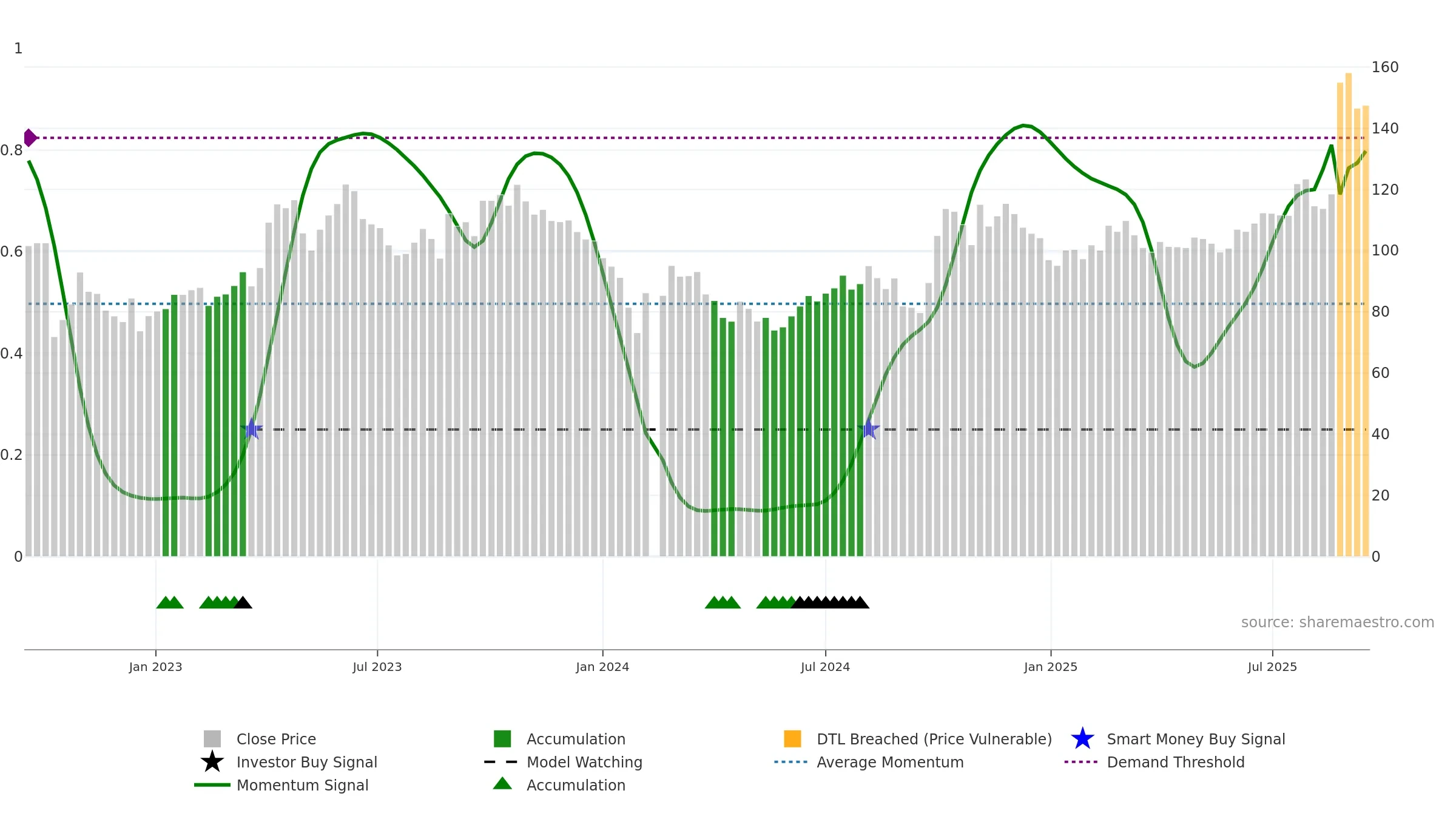 688082 weekly Smart Money chart, closing 2025-09-15.