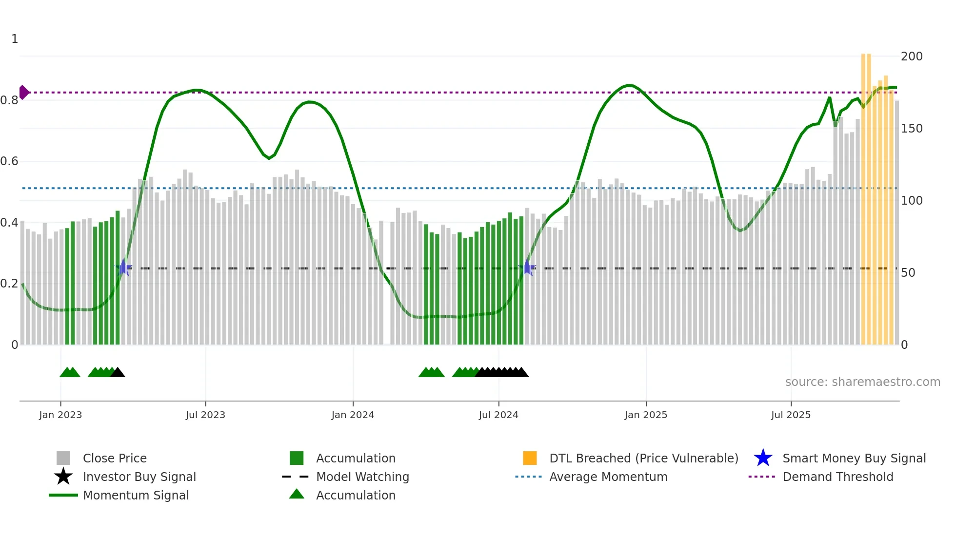 688082 weekly Smart Money chart