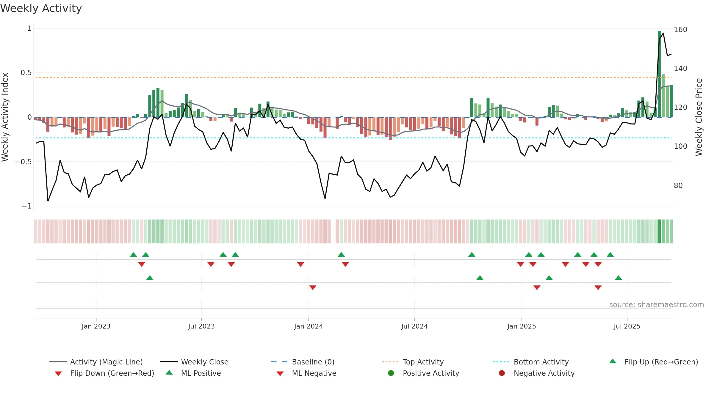 688082 weekly Activity chart, closing 2025-09-15.