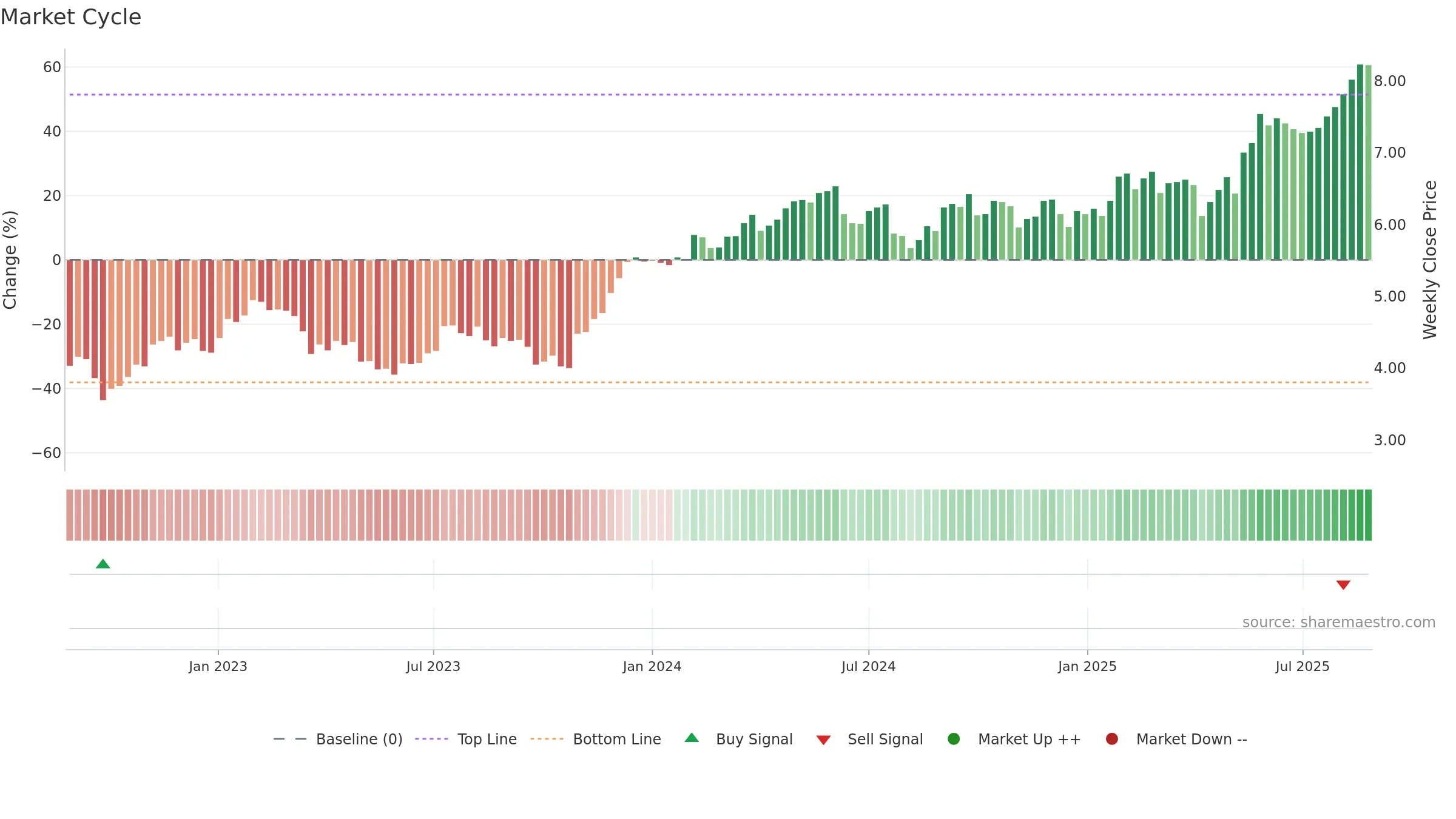 URW weekly Market Cycle chart, closing 2025-08-25.