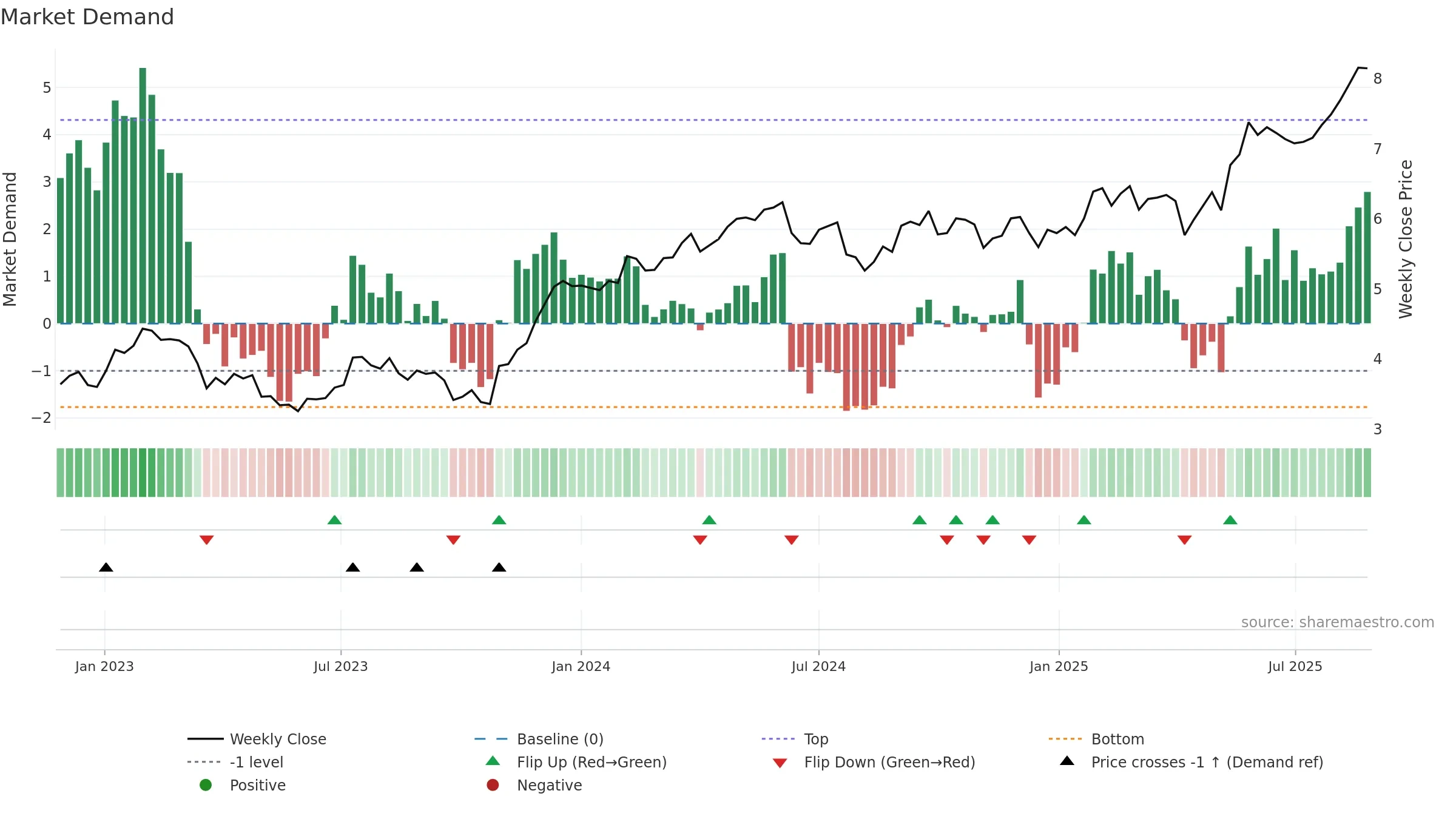 URW weekly Market Demand chart, closing 2025-08-25.