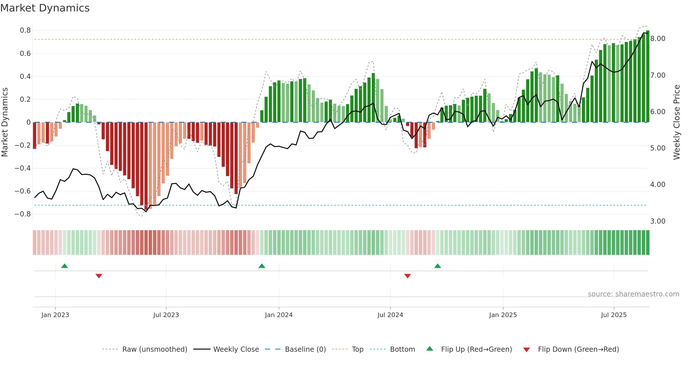URW weekly Market Dynamics chart, closing 2025-08-25.