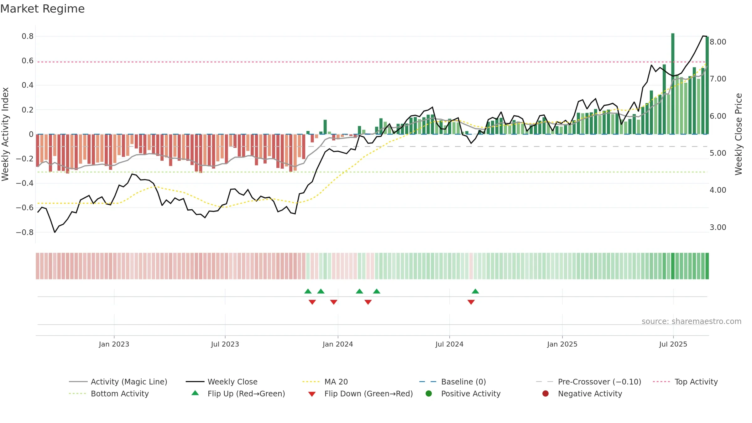 URW weekly Market Snapshot chart, closing 2025-08-25.