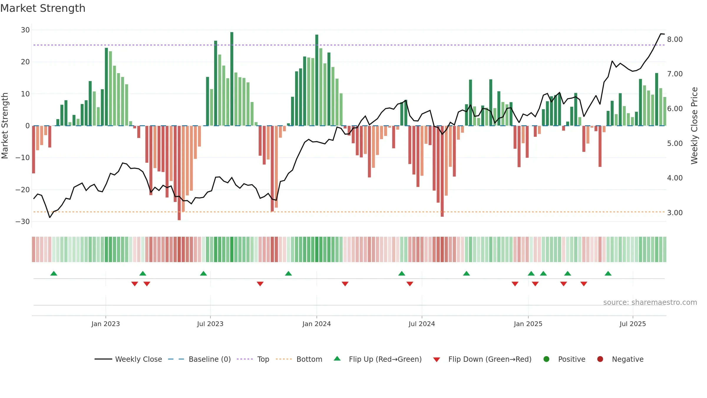 URW weekly Market Strength chart, closing 2025-08-25.