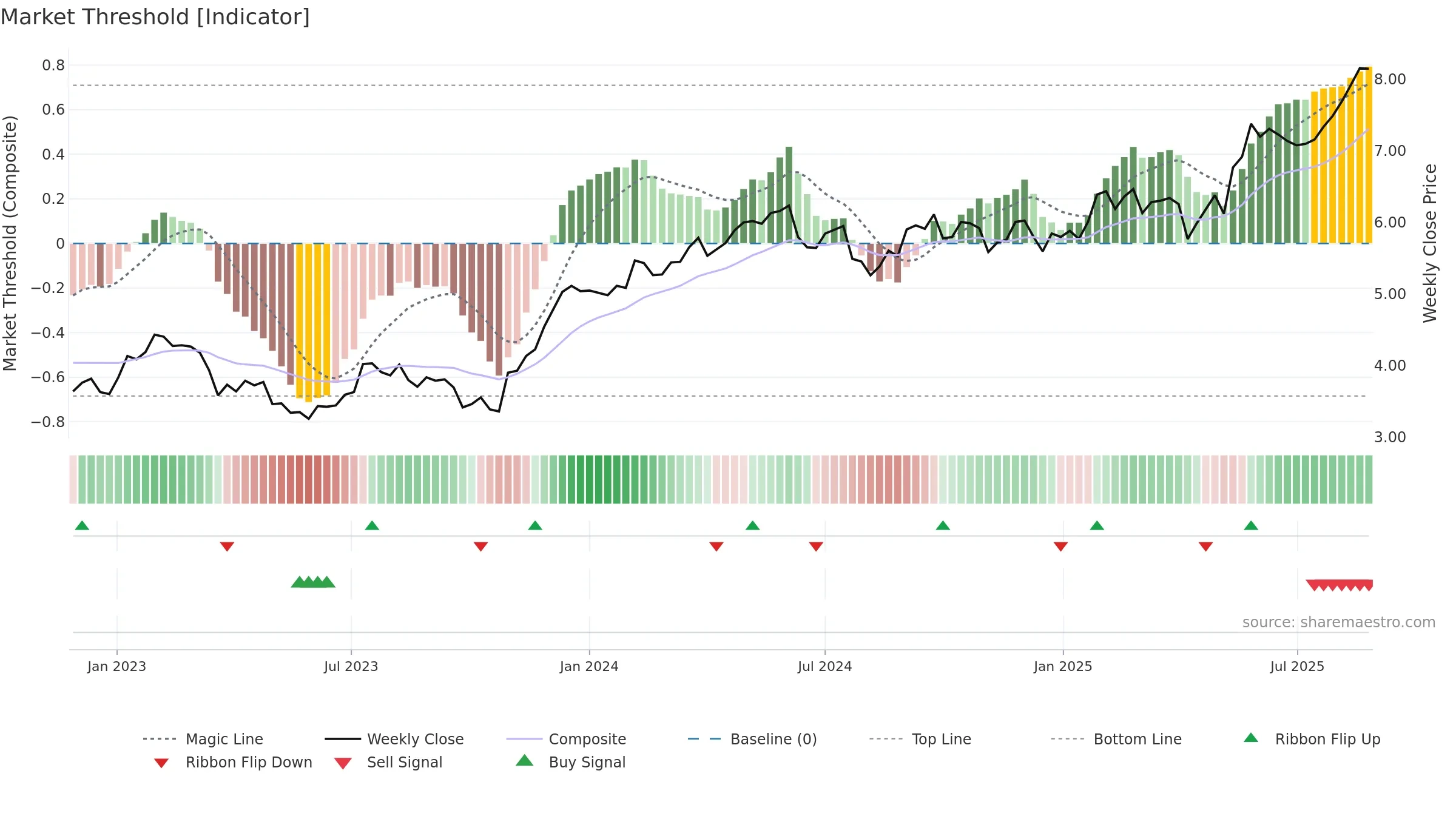 URW weekly Market Threshold chart, closing 2025-08-25.