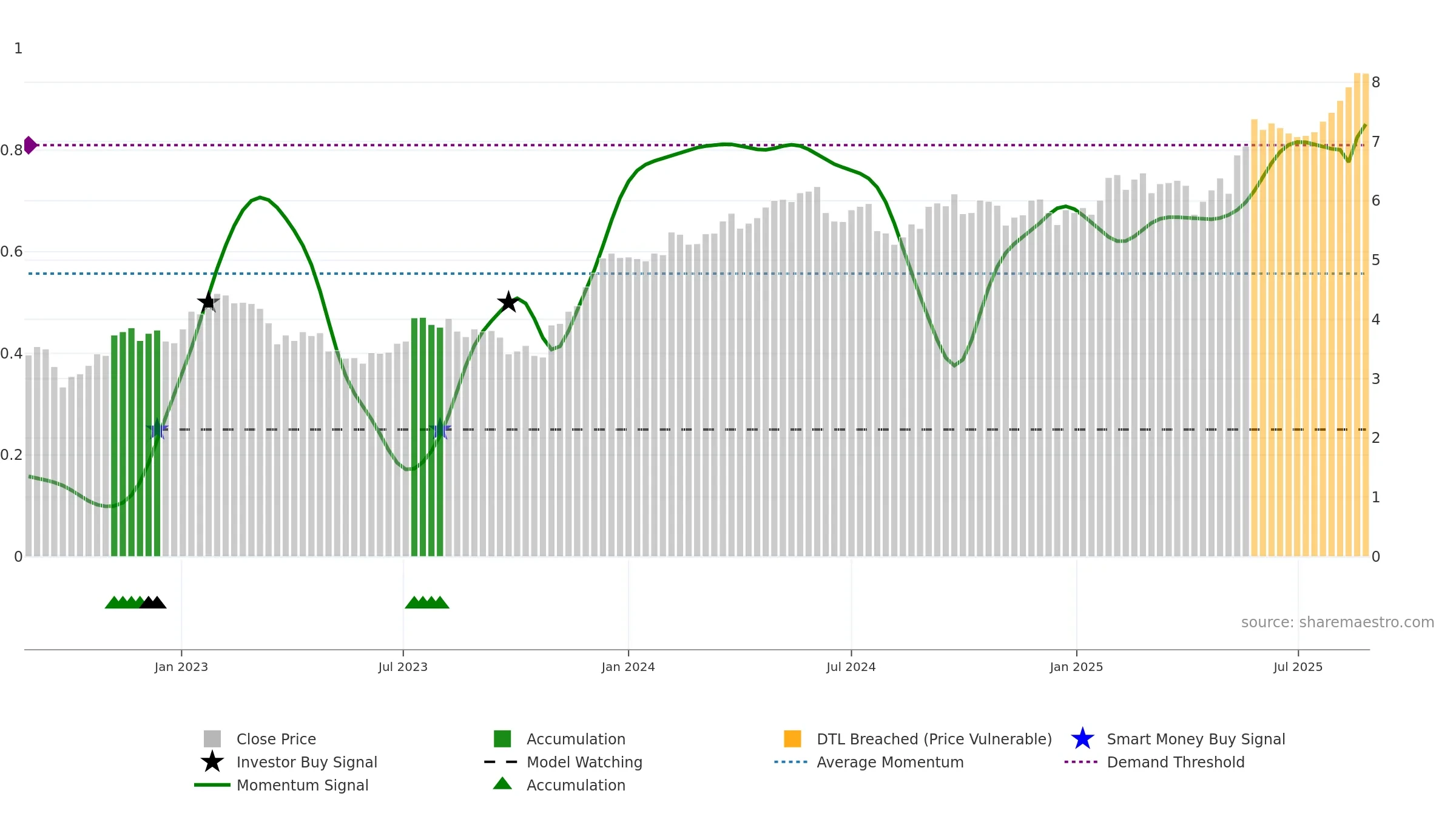 URW weekly Smart Money chart, closing 2025-08-25.