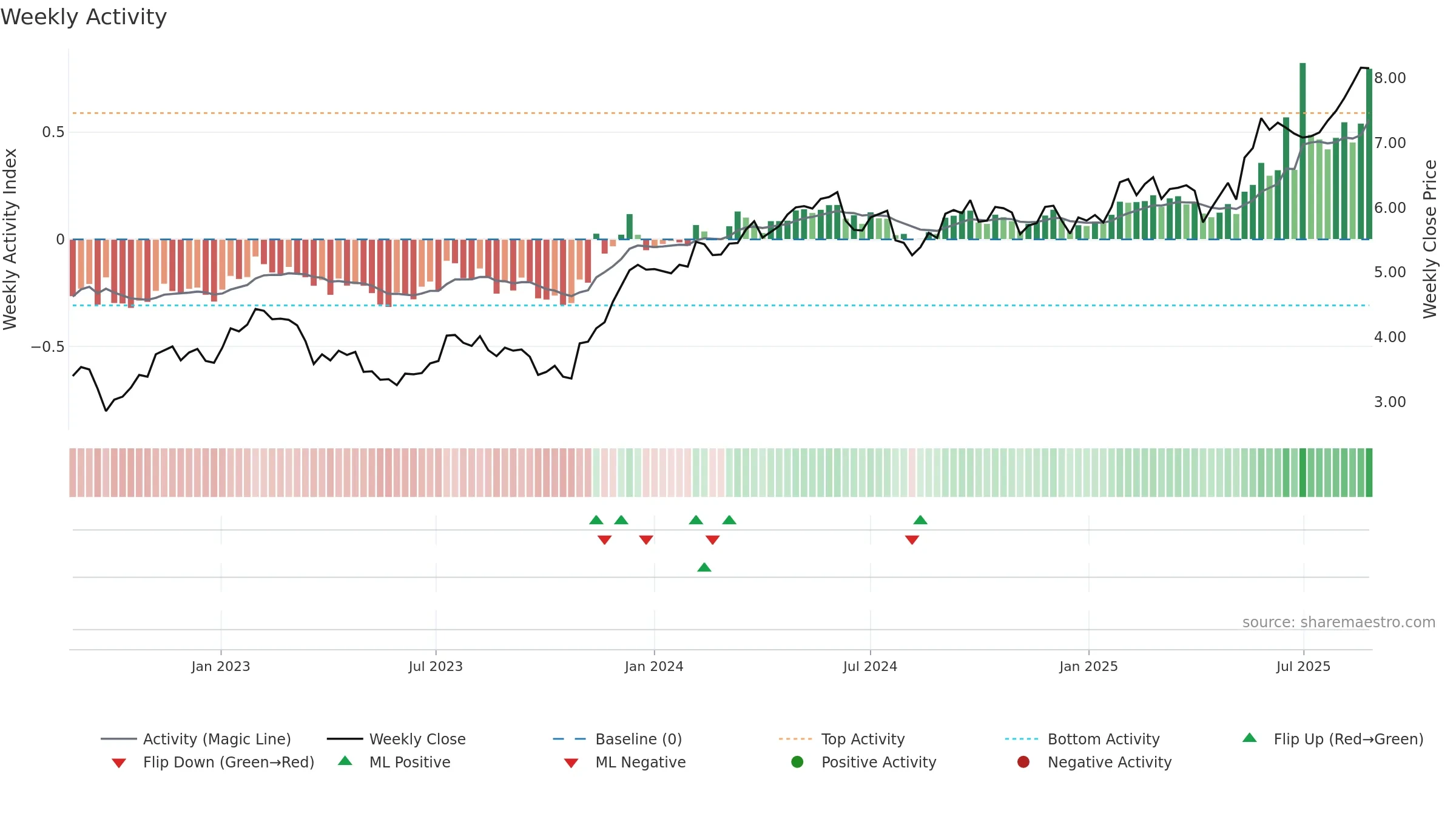 URW weekly Activity chart, closing 2025-08-25.