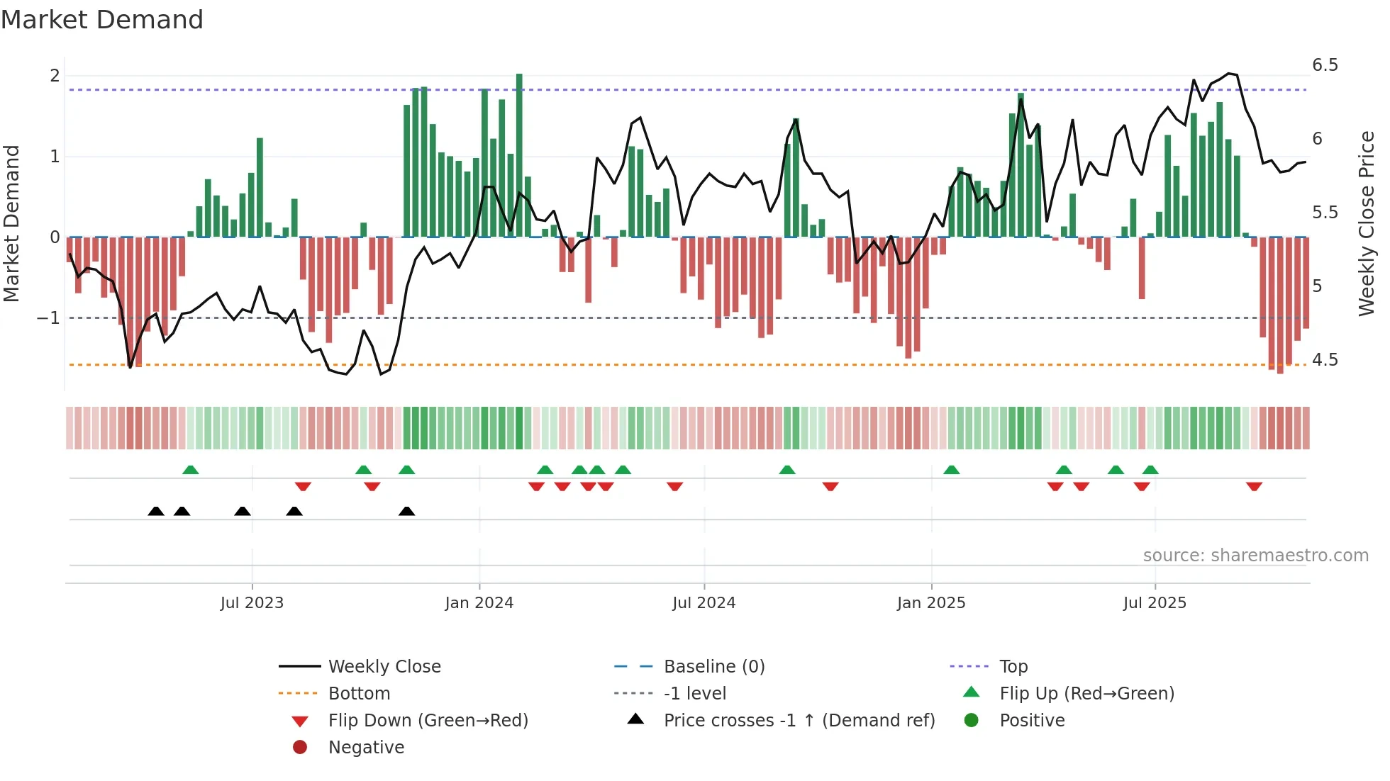 GUD weekly Market Demand chart