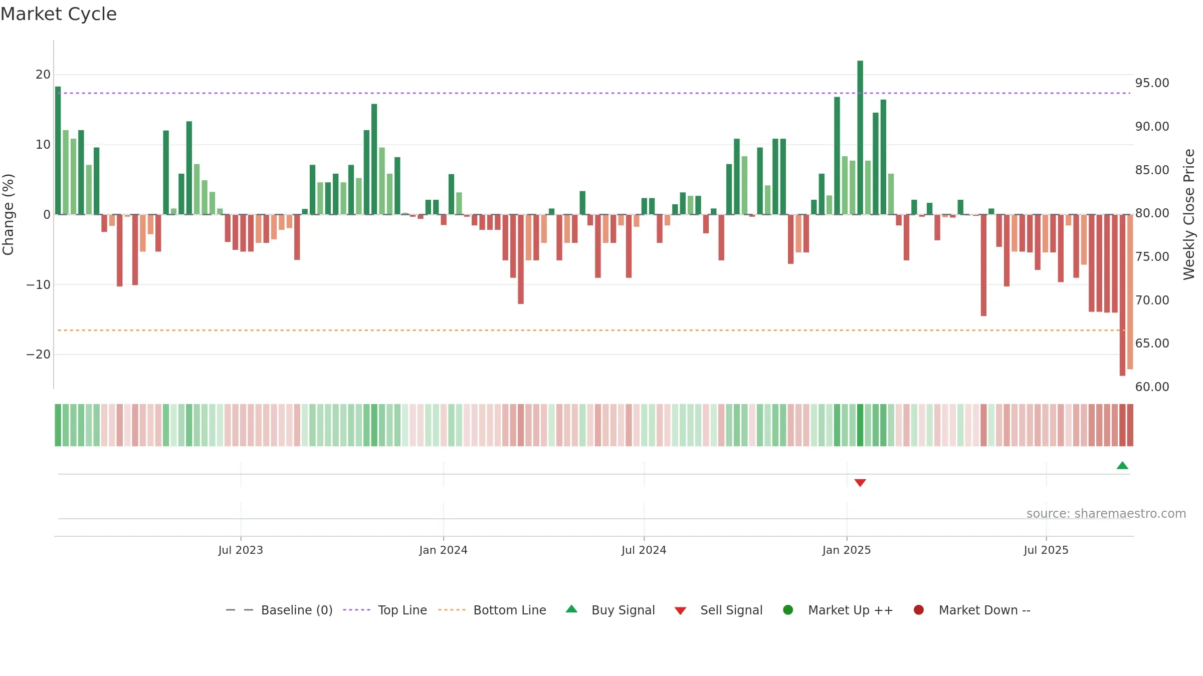 AMIABLE weekly Market Cycle chart, closing 2025-09-15.