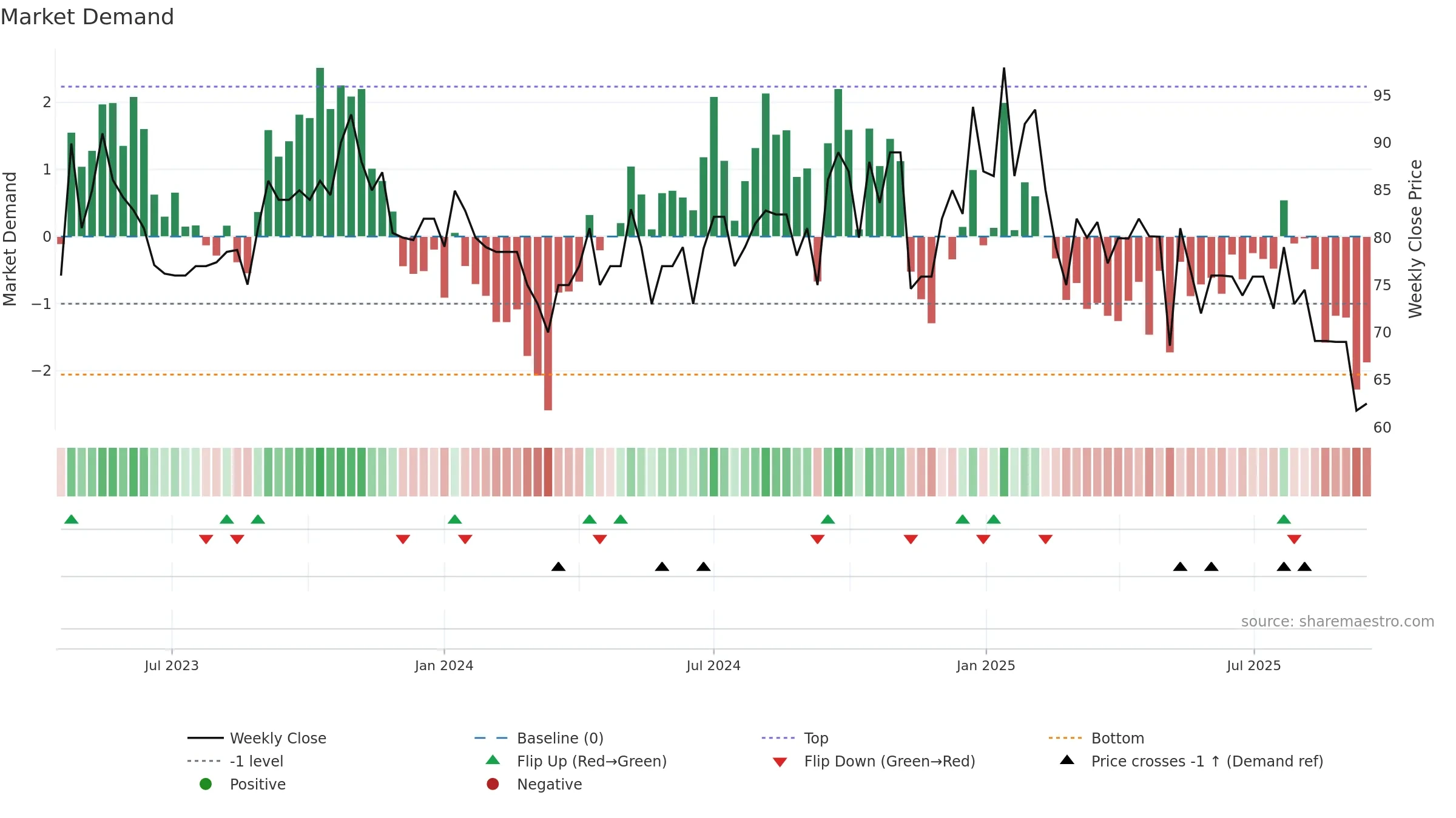 AMIABLE weekly Market Demand chart, closing 2025-09-15.