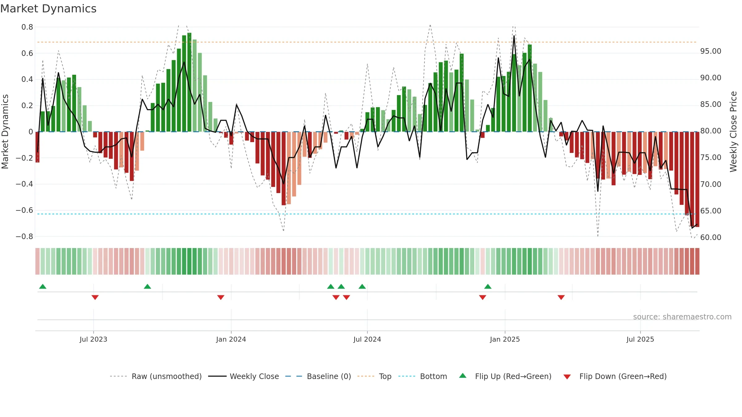 AMIABLE weekly Market Dynamics chart, closing 2025-09-15.