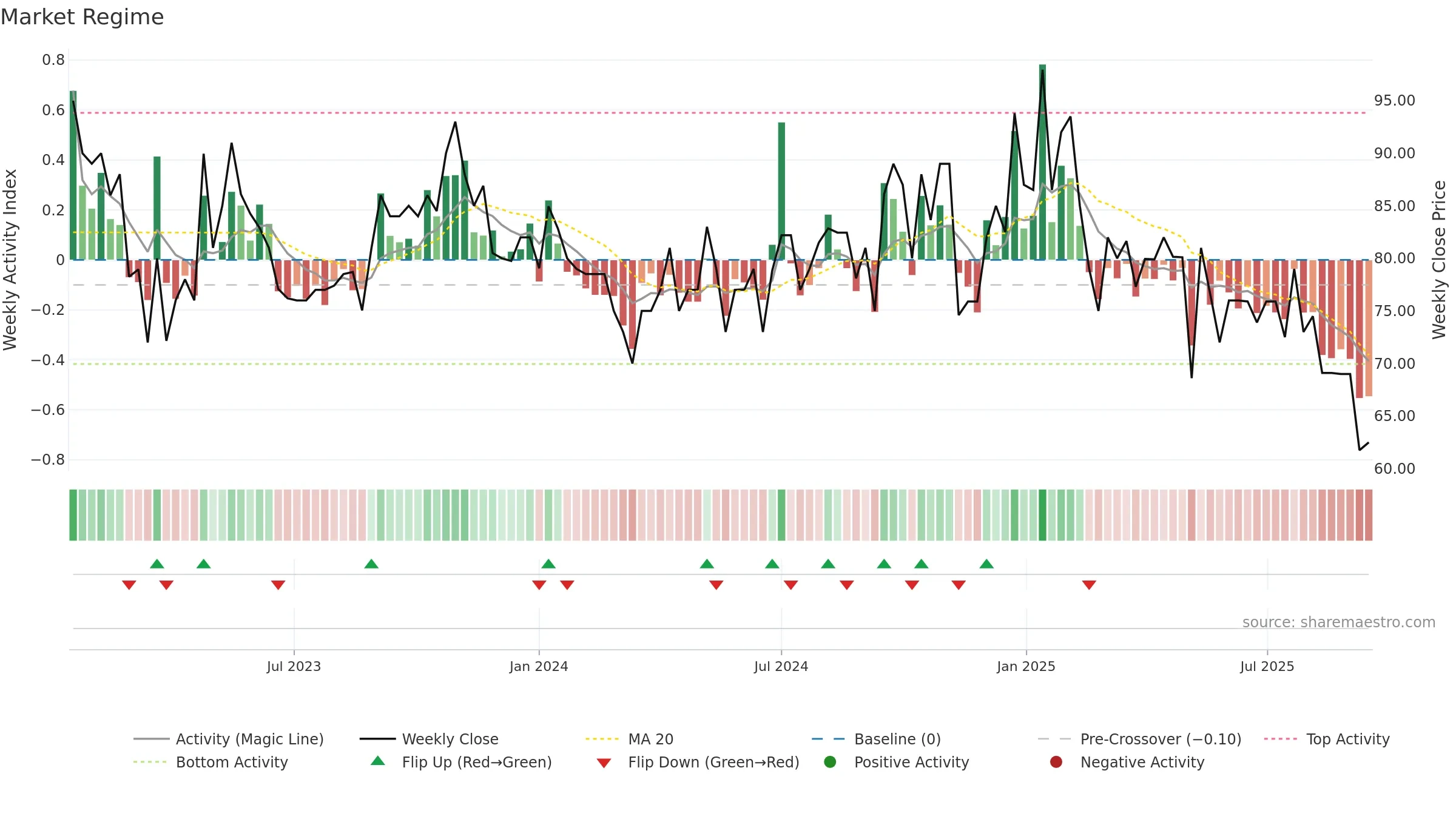 AMIABLE weekly Market Snapshot chart, closing 2025-09-15.